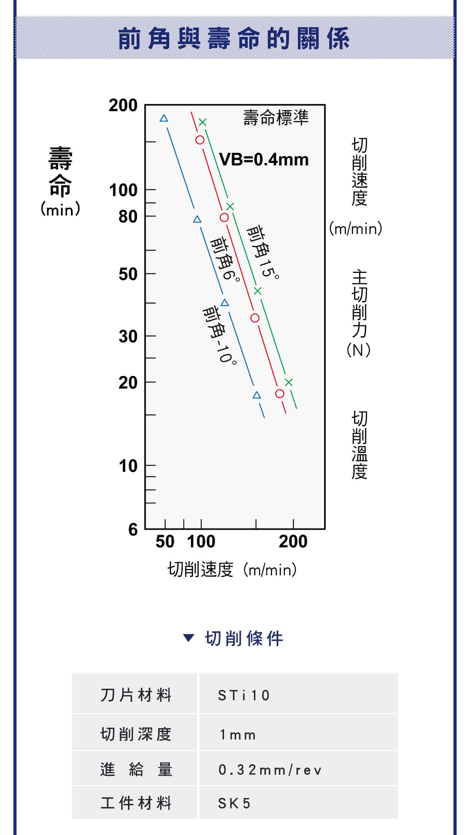 車削刀具前後角作用，切屑與前角之間的關係，前角正負的影響，後角大小與刀具磨損有很大關係圖示，後角正負的影響
