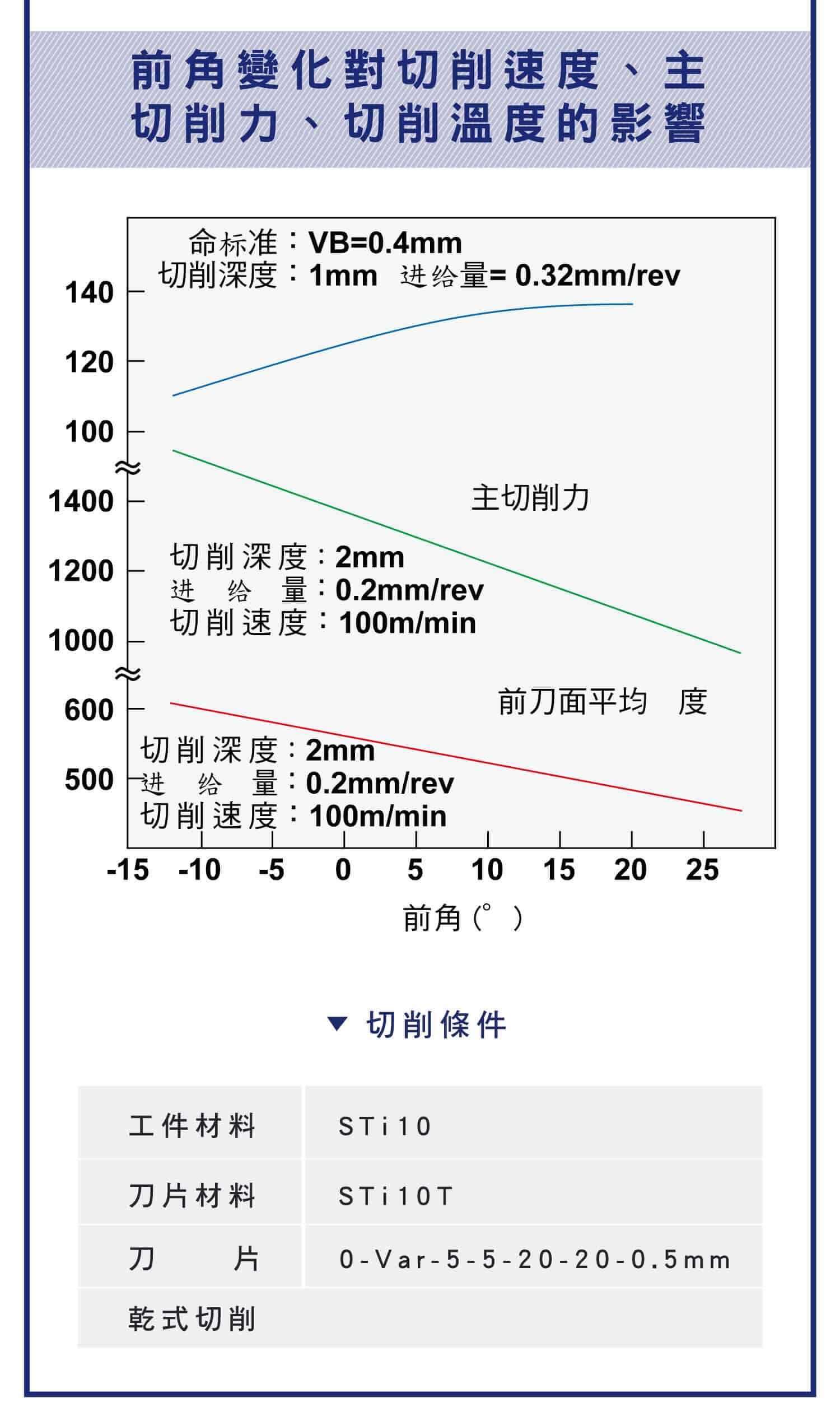 車削刀具前後角作用，切屑與前角之間的關係，前角正負的影響，後角大小與刀具磨損有很大關係圖示，後角正負的影響