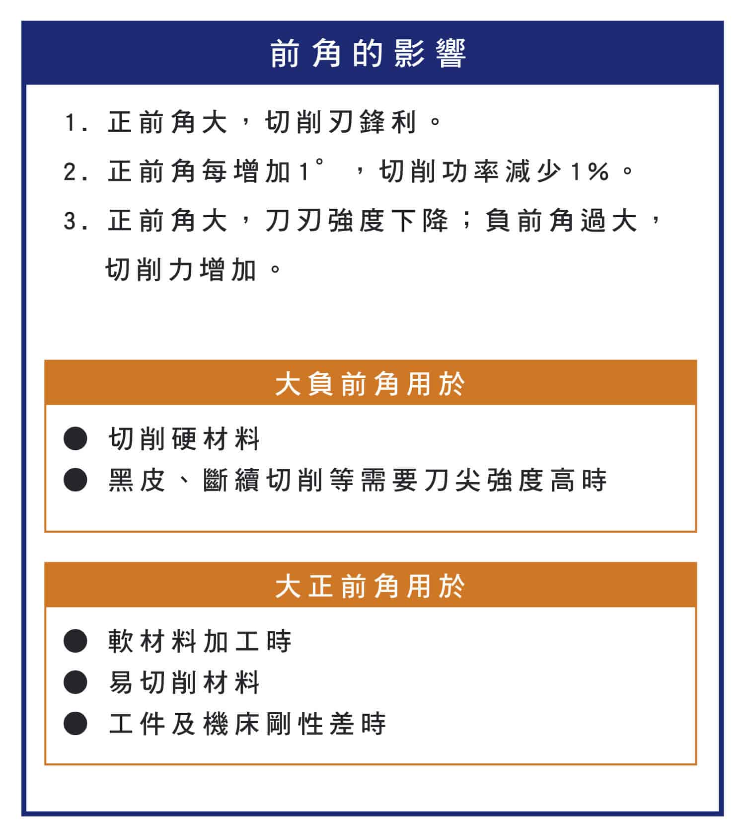 車削刀具前後角作用，切屑與前角之間的關係，前角正負的影響，後角大小與刀具磨損有很大關係圖示，後角正負的影響