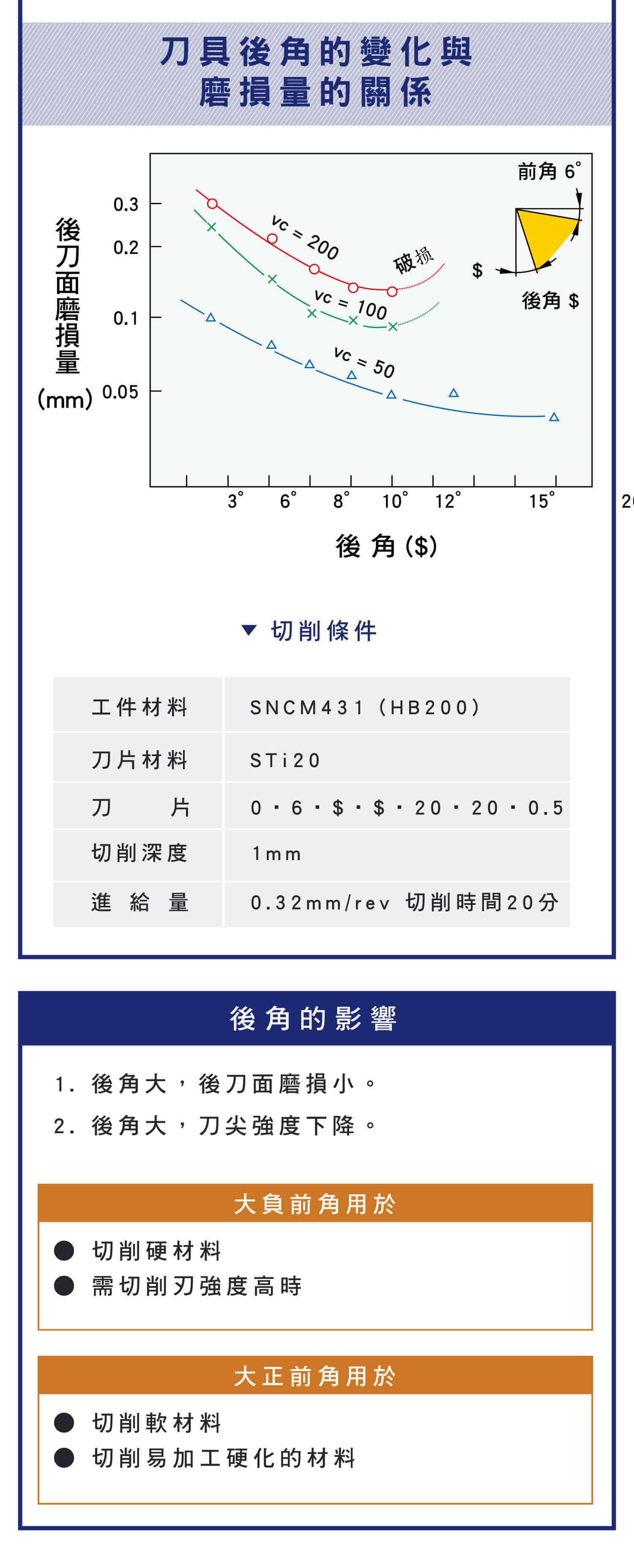 車削刀具前後角作用，切屑與前角之間的關係，前角正負的影響，後角大小與刀具磨損有很大關係圖示，後角正負的影響