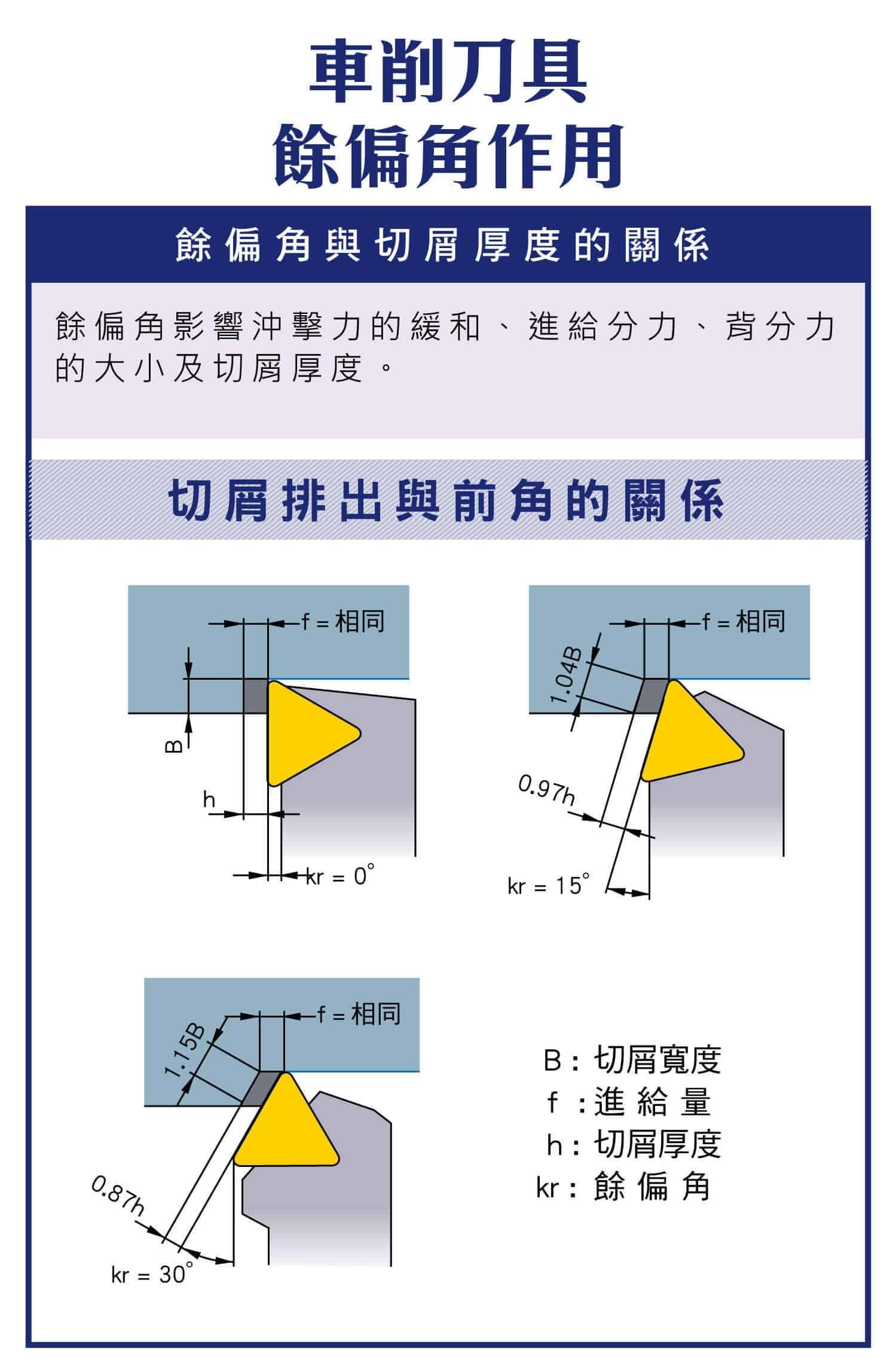 車削刀具餘偏角作用，餘偏角與切削厚度的關係，切屑排出與切屑厚度的關係圖，切削與副偏角的影響，刀傾角是什麼?，刃傾角與切屑之間的影響