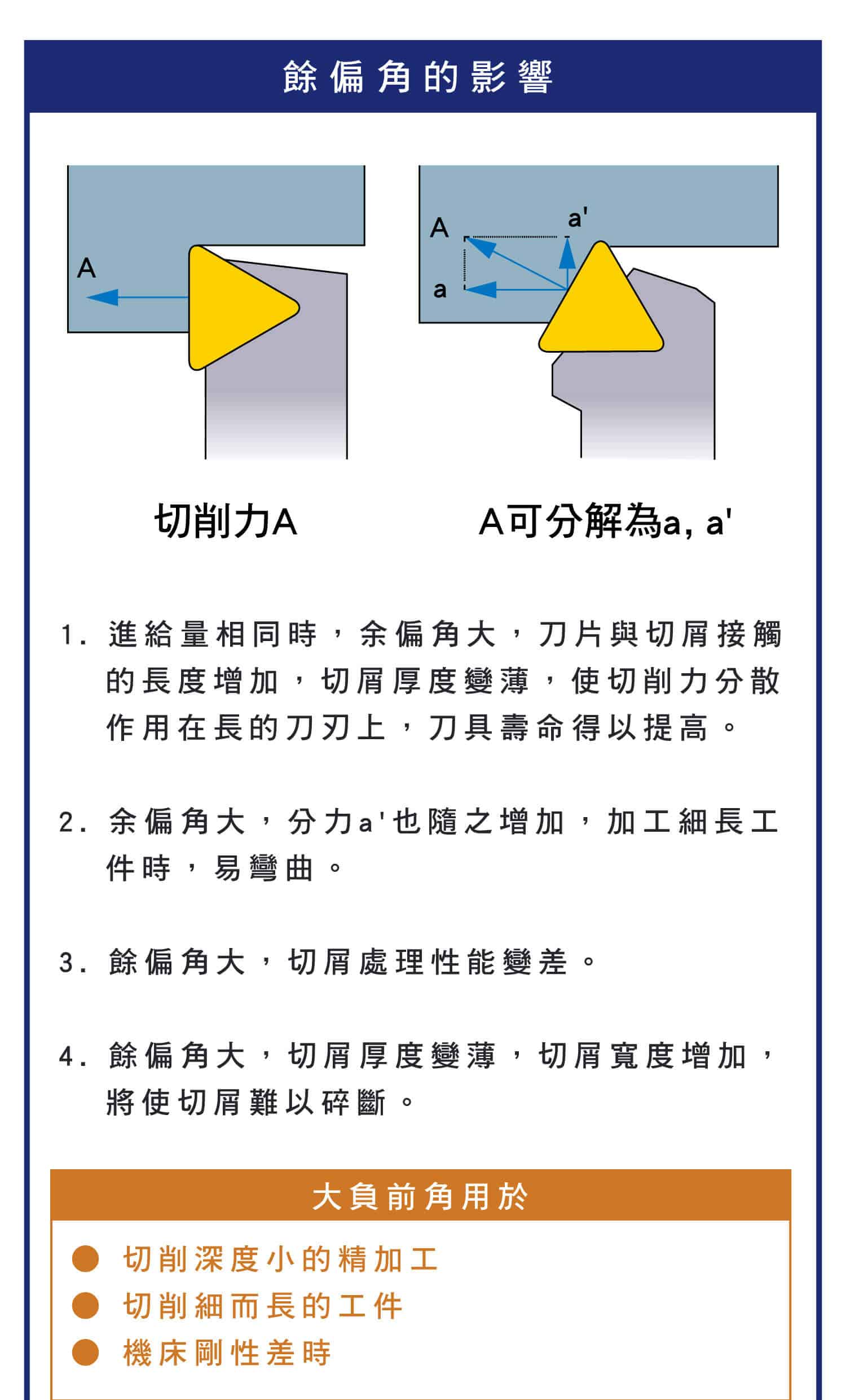 車削刀具餘偏角作用，餘偏角與切削厚度的關係，切屑排出與切屑厚度的關係圖，切削與副偏角的影響，刀傾角是什麼?，刃傾角與切屑之間的影響