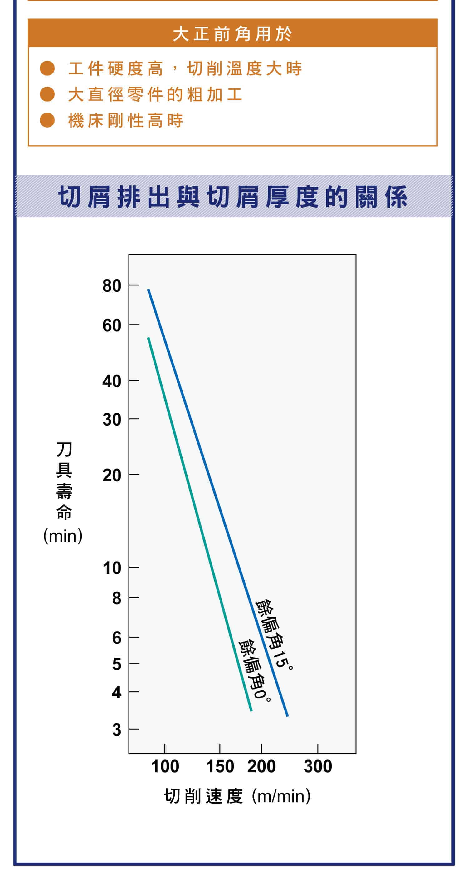 車削刀具餘偏角作用，餘偏角與切削厚度的關係，切屑排出與切屑厚度的關係圖，切削與副偏角的影響，刀傾角是什麼?，刃傾角與切屑之間的影響