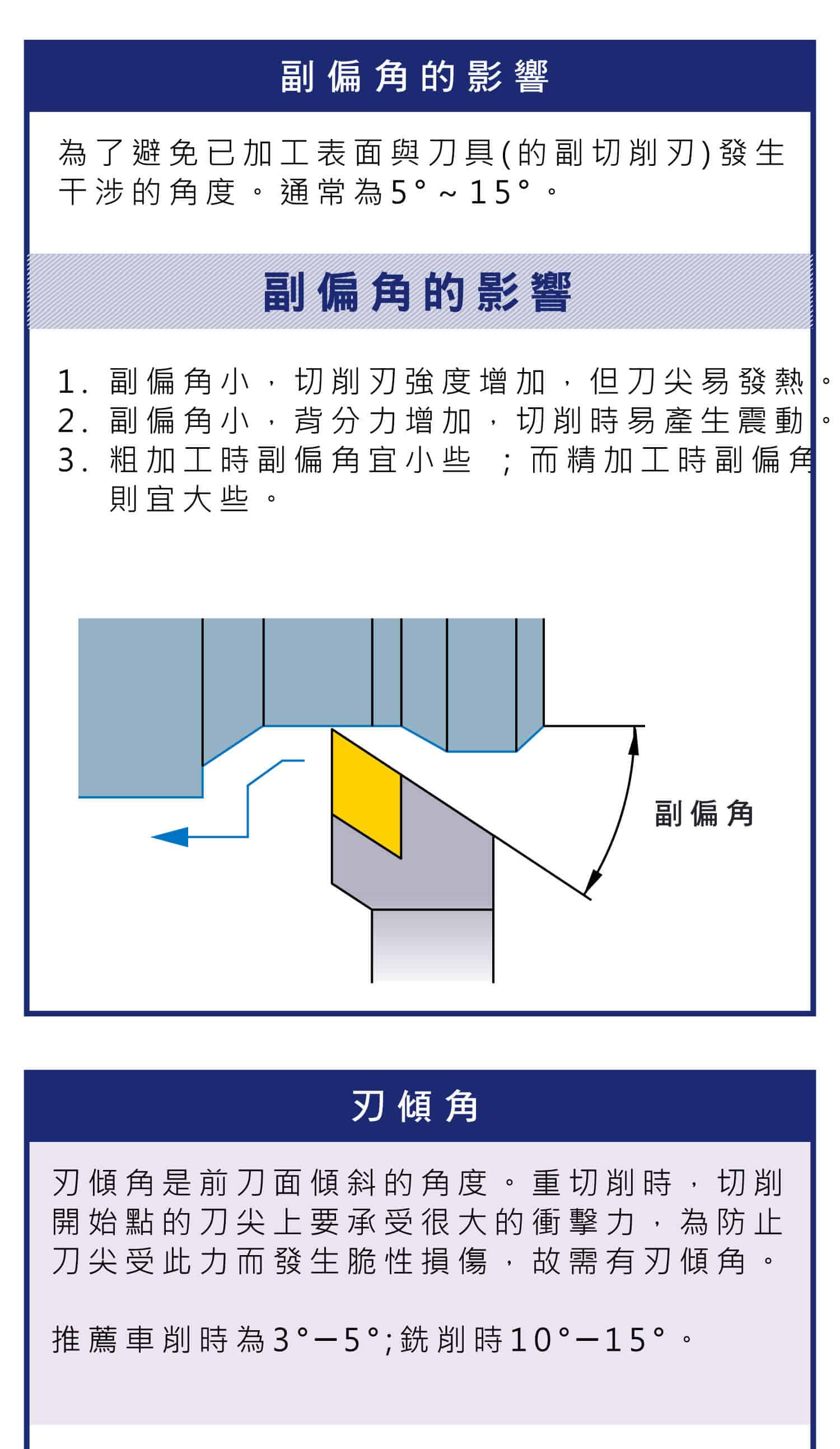 車削刀具餘偏角作用，餘偏角與切削厚度的關係，切屑排出與切屑厚度的關係圖，切削與副偏角的影響，刀傾角是什麼?，刃傾角與切屑之間的影響