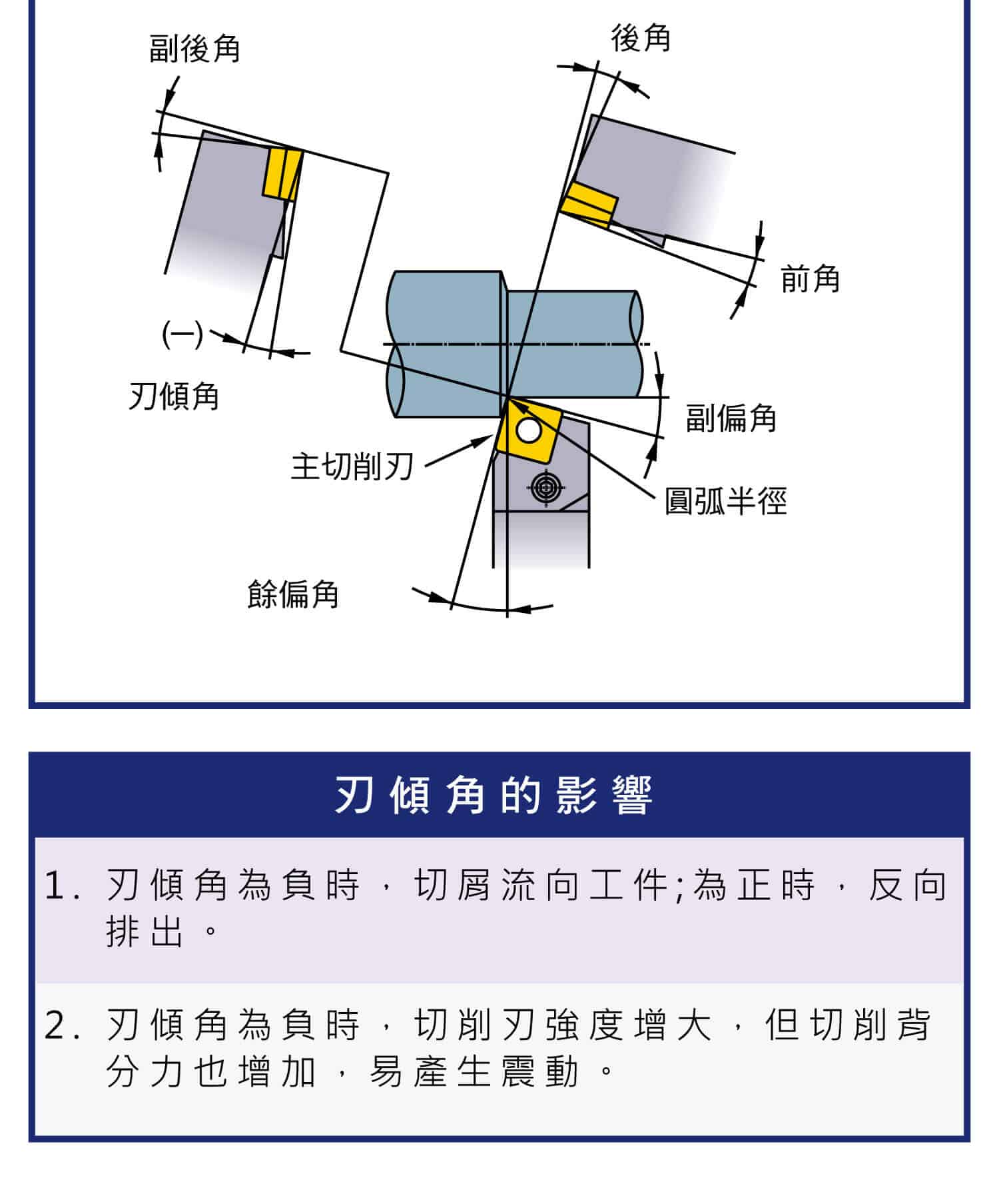 車削刀具餘偏角作用，餘偏角與切削厚度的關係，切屑排出與切屑厚度的關係圖，切削與副偏角的影響，刀傾角是什麼?，刃傾角與切屑之間的影響