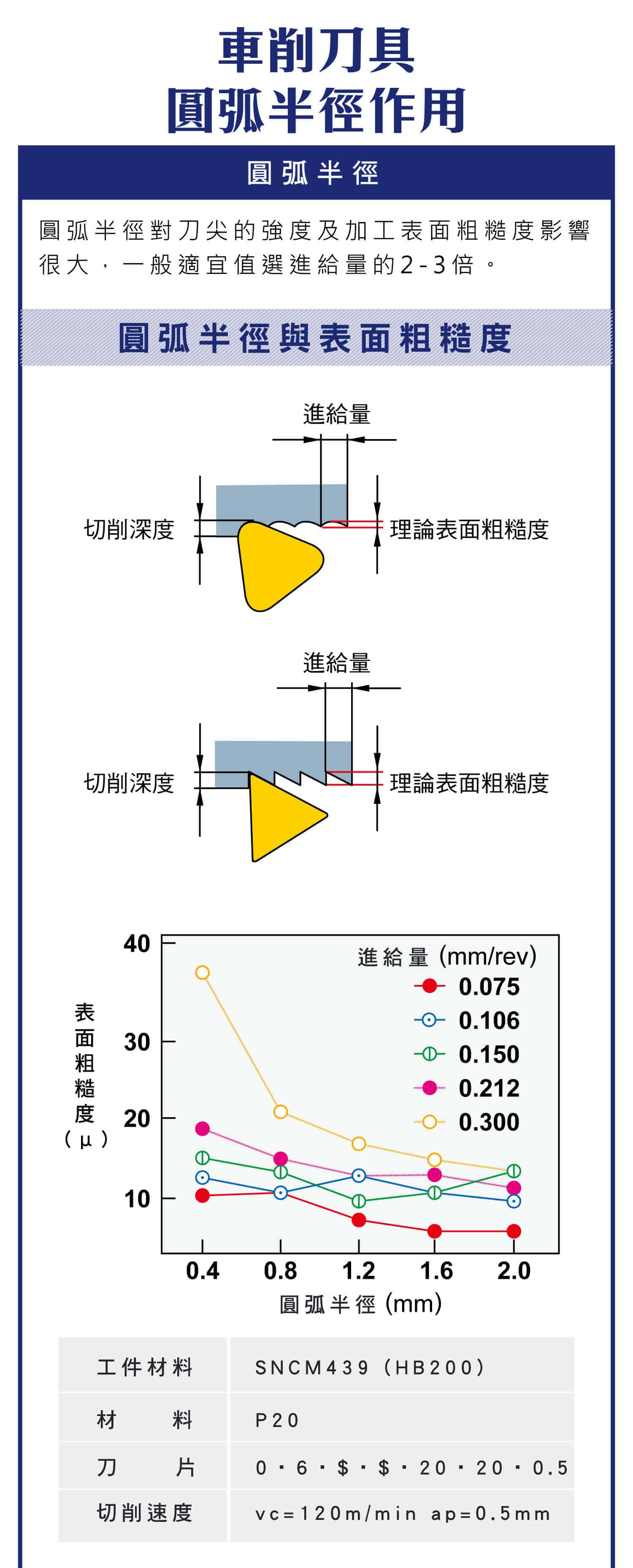 車削刀具圓弧半徑作用，圓弧半徑與表面粗糙度的影響，圓弧半徑的狀態對於刀具壽命的影響，圓弧半徑與刀具的磨損詳細圖表
