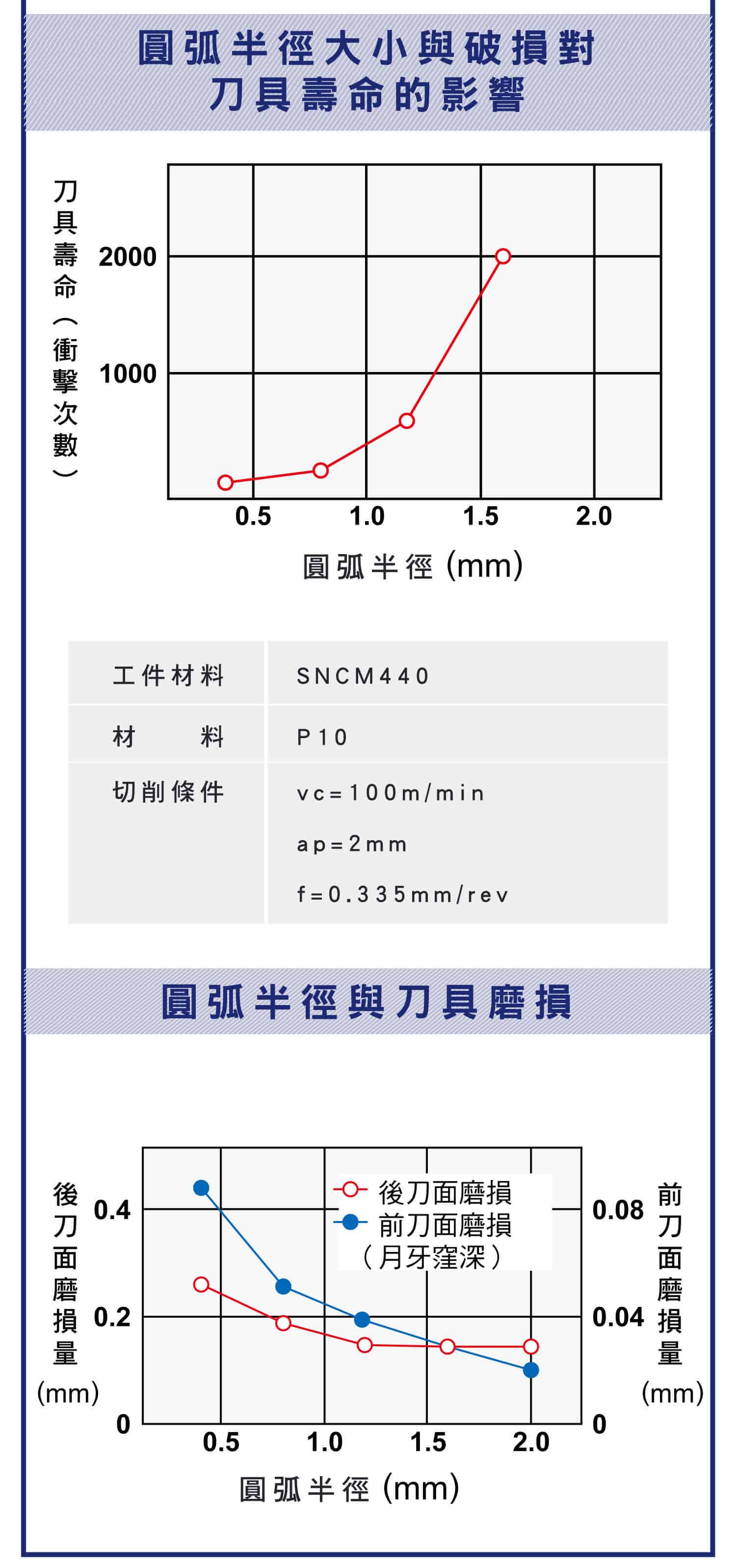 車削刀具圓弧半徑作用，圓弧半徑與表面粗糙度的影響，圓弧半徑的狀態對於刀具壽命的影響，圓弧半徑與刀具的磨損詳細圖表