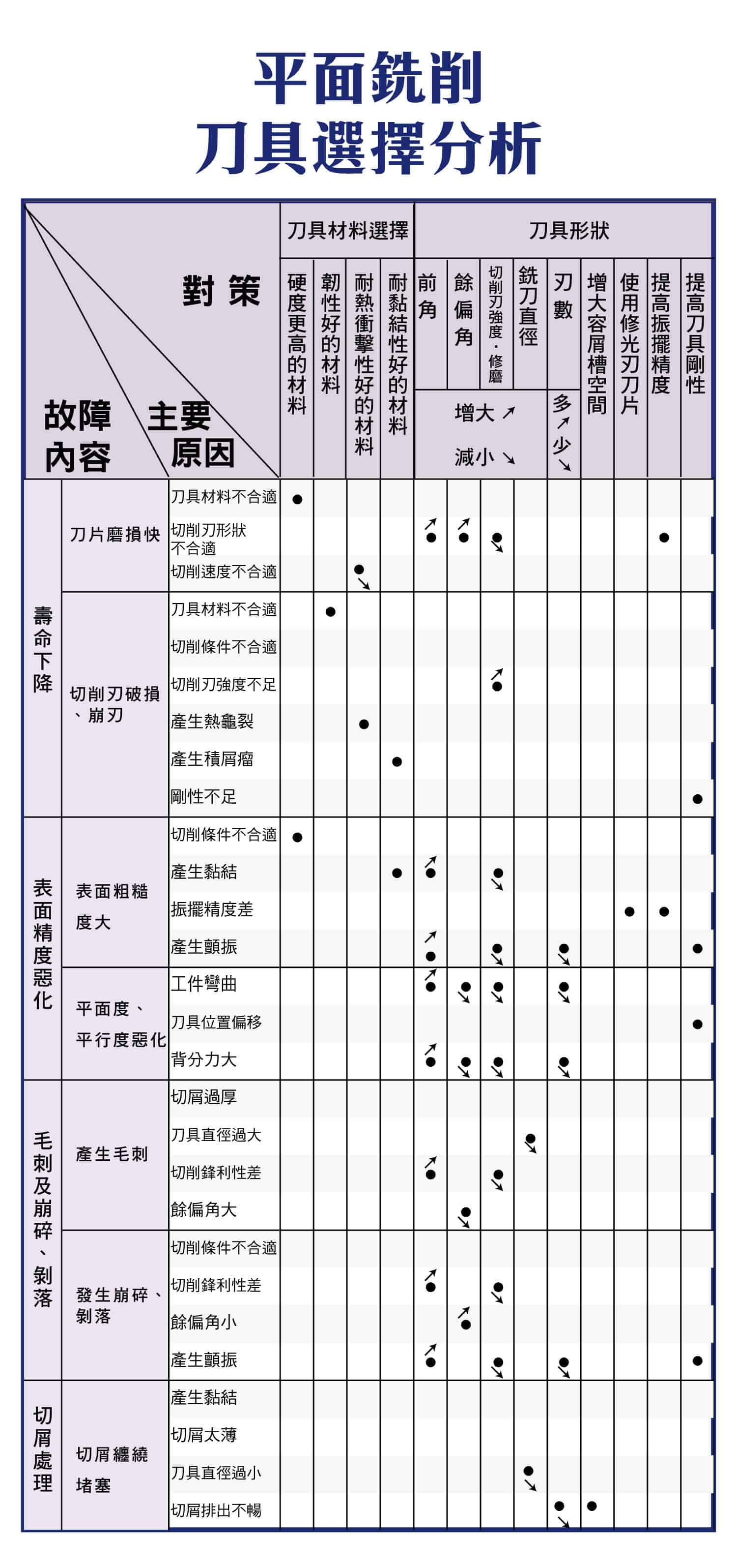 平面銑削的刀具選擇分析，平面銑削的故障狀況與刀具形狀