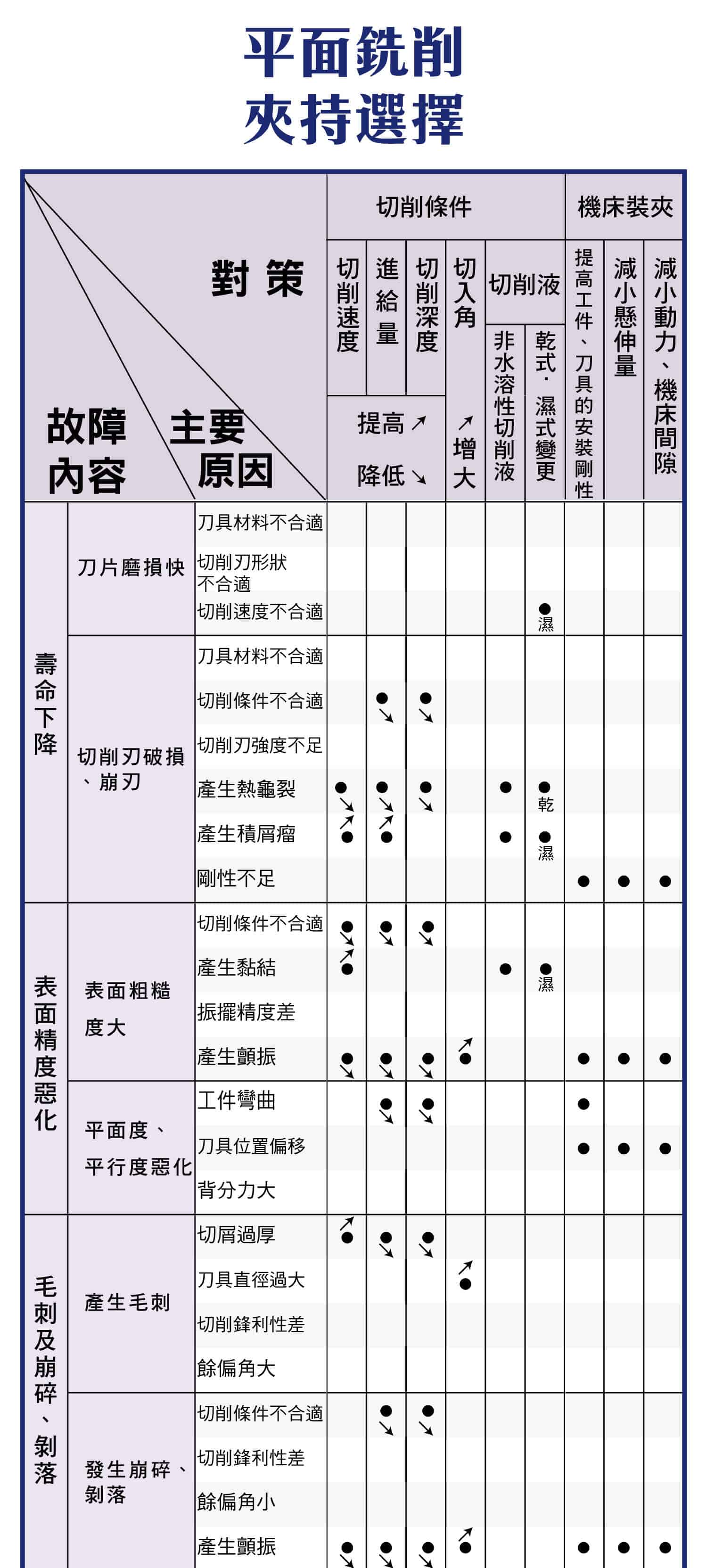 平面銑削夾持的選擇以及注意事項，平面銑削使用說明事項