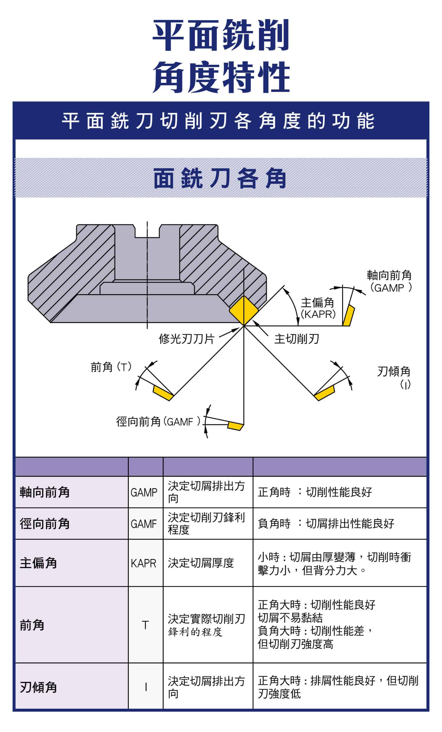 平面銑削的角度與特性，平面銑刀切削刃的各角度與功能