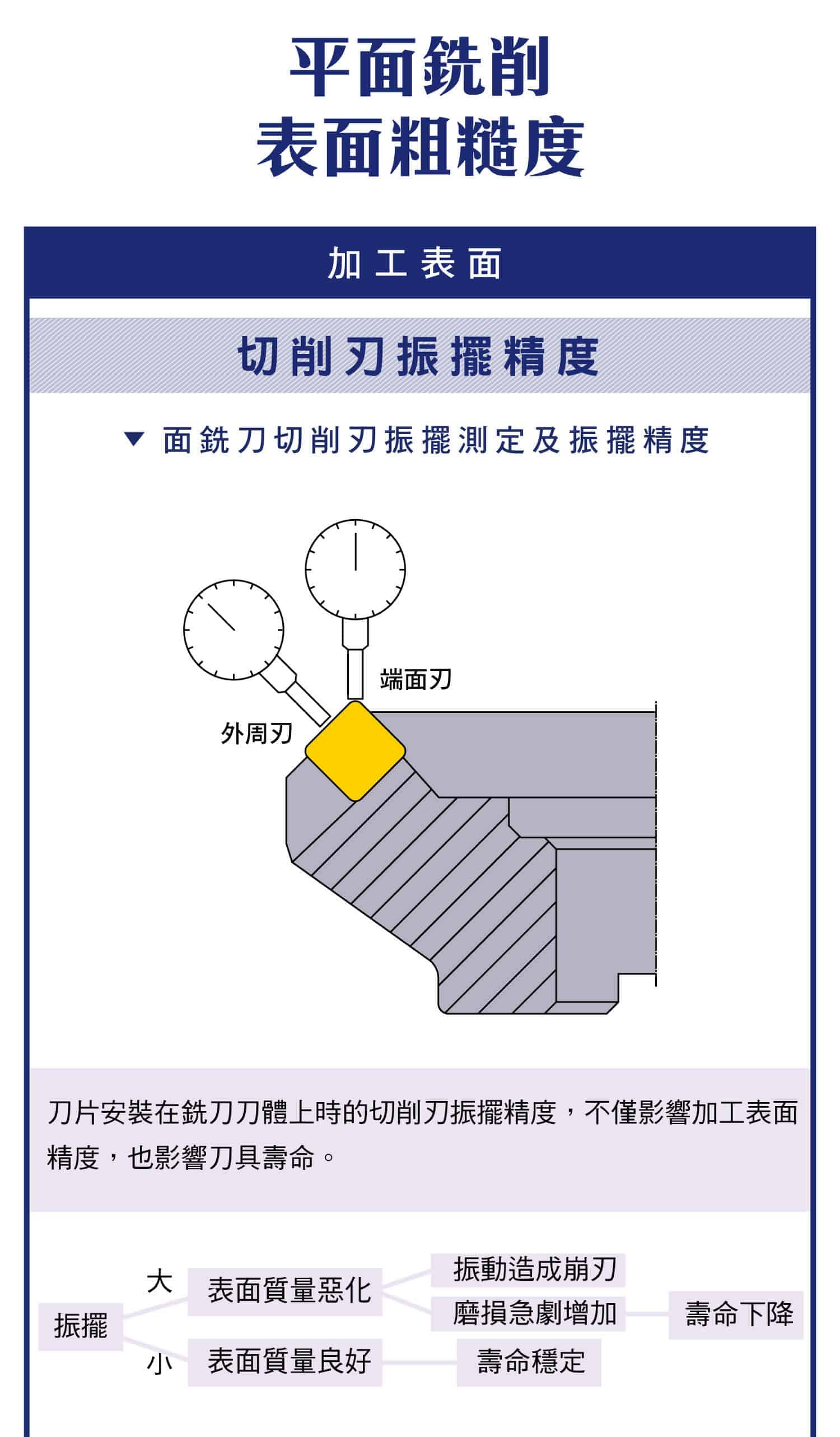 平面銑削的表面粗度，切削刃振擺精度示意圖，表面粗糙度示意圖，修光刃刀片的安裝