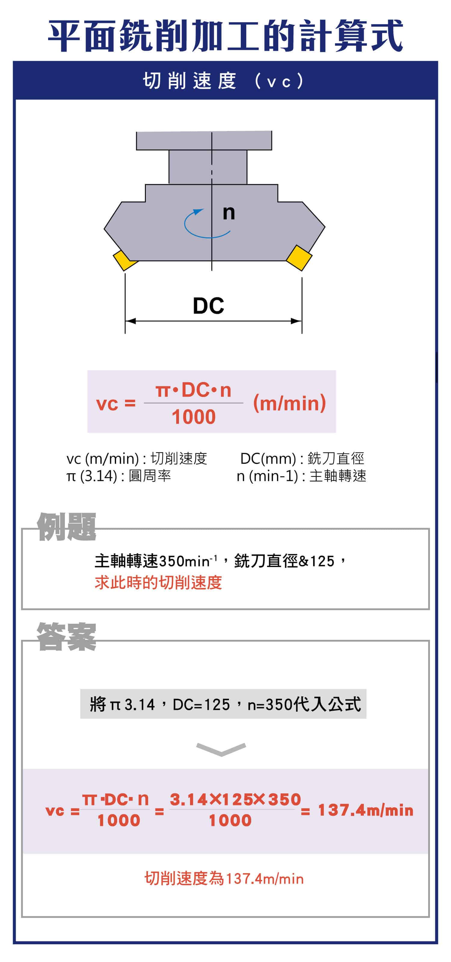 平面銑削加工的計算式，如何知道切削速度?，如何知道每刃進給量?，如何知道工作台進給速度?，如何知道加工時間?，如何知道所需功率?，工件材料與每刃進給量的比切削力關係圖表