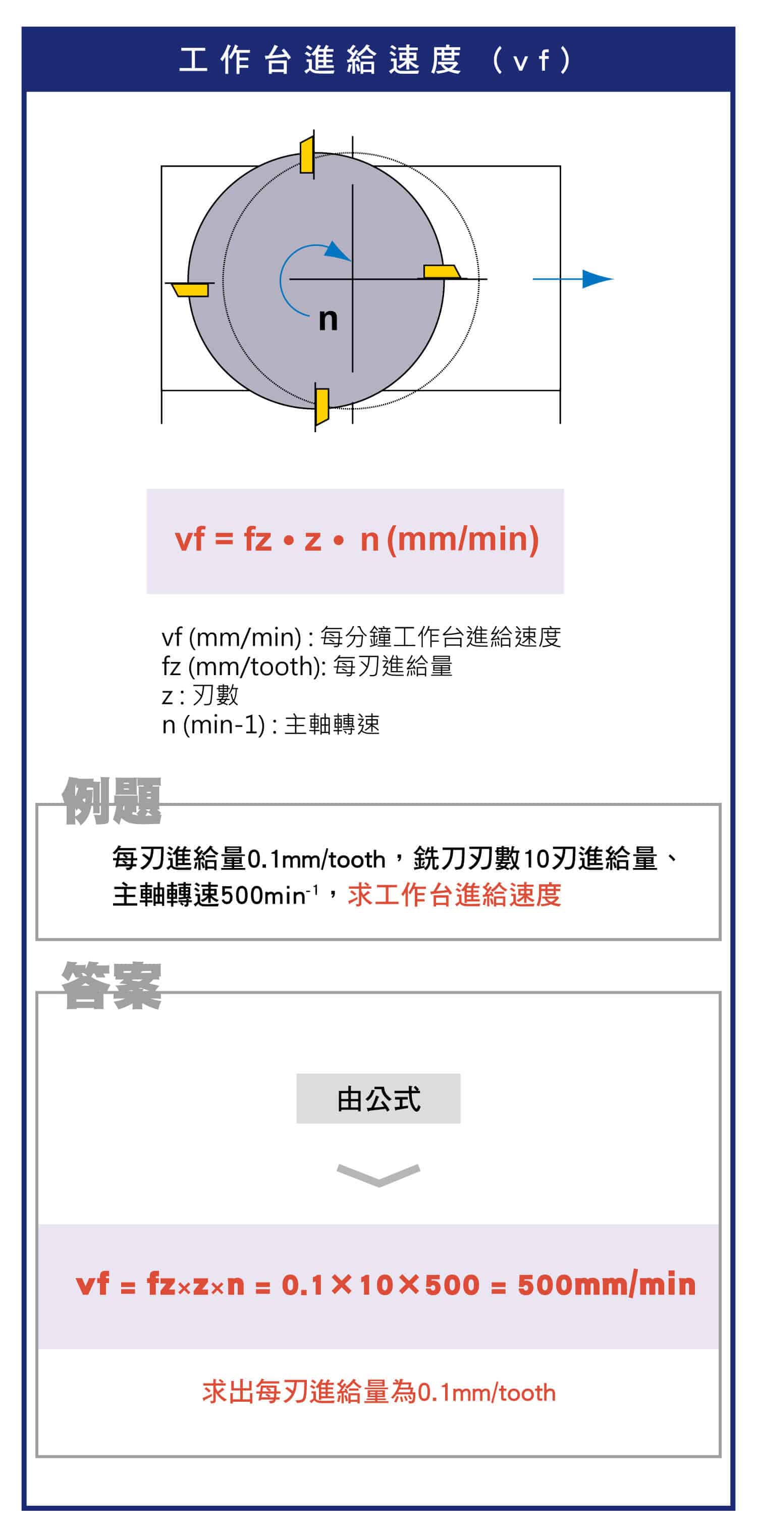 平面銑削加工的計算式，如何知道切削速度?，如何知道每刃進給量?，如何知道工作台進給速度?，如何知道加工時間?，如何知道所需功率?，工件材料與每刃進給量的比切削力關係圖表