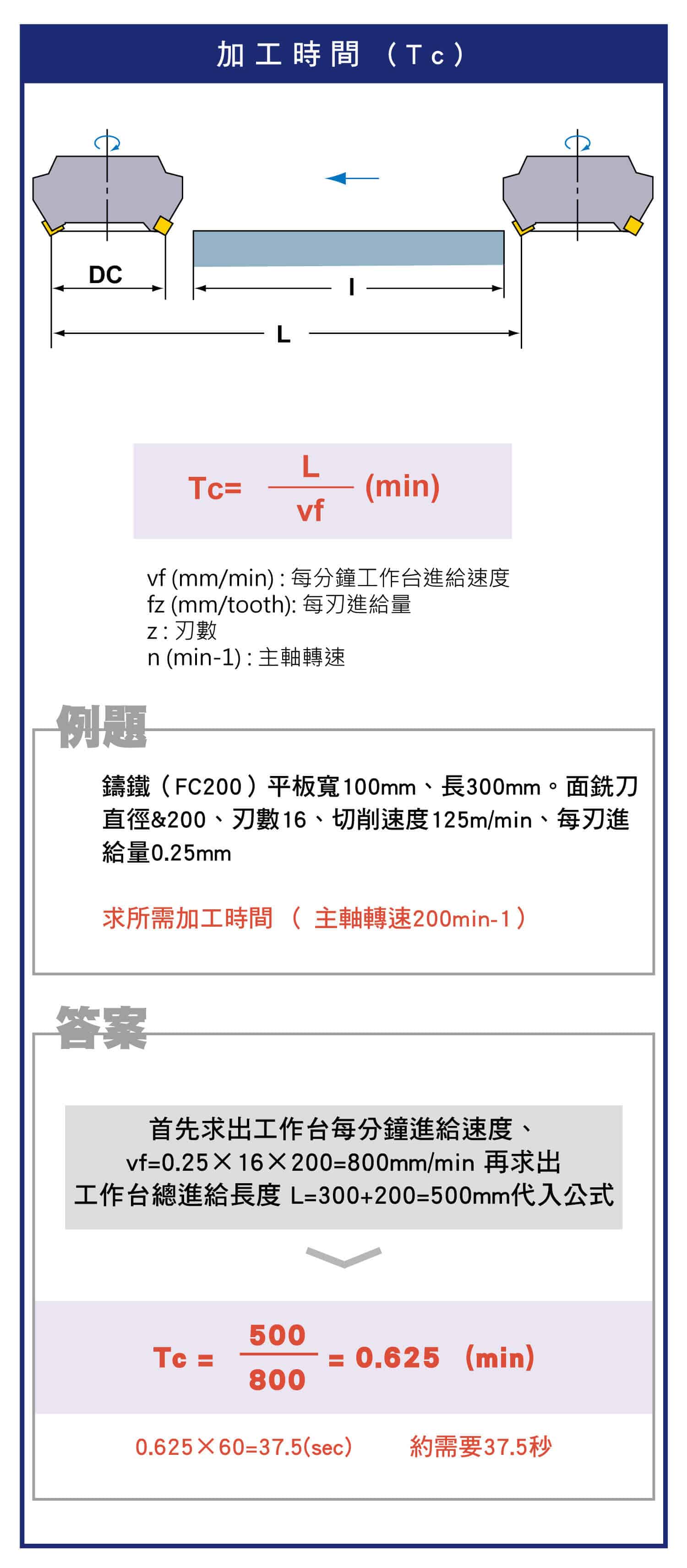 平面銑削加工的計算式，如何知道切削速度?，如何知道每刃進給量?，如何知道工作台進給速度?，如何知道加工時間?，如何知道所需功率?，工件材料與每刃進給量的比切削力關係圖表