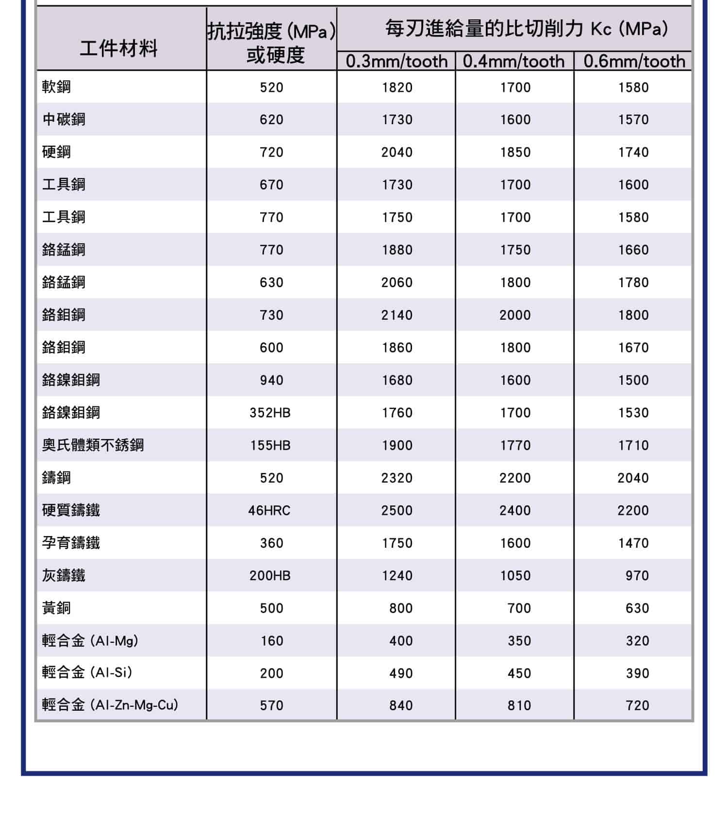 平面銑削加工的計算式，如何知道切削速度?，如何知道每刃進給量?，如何知道工作台進給速度?，如何知道加工時間?，如何知道所需功率?，工件材料與每刃進給量的比切削力關係圖表