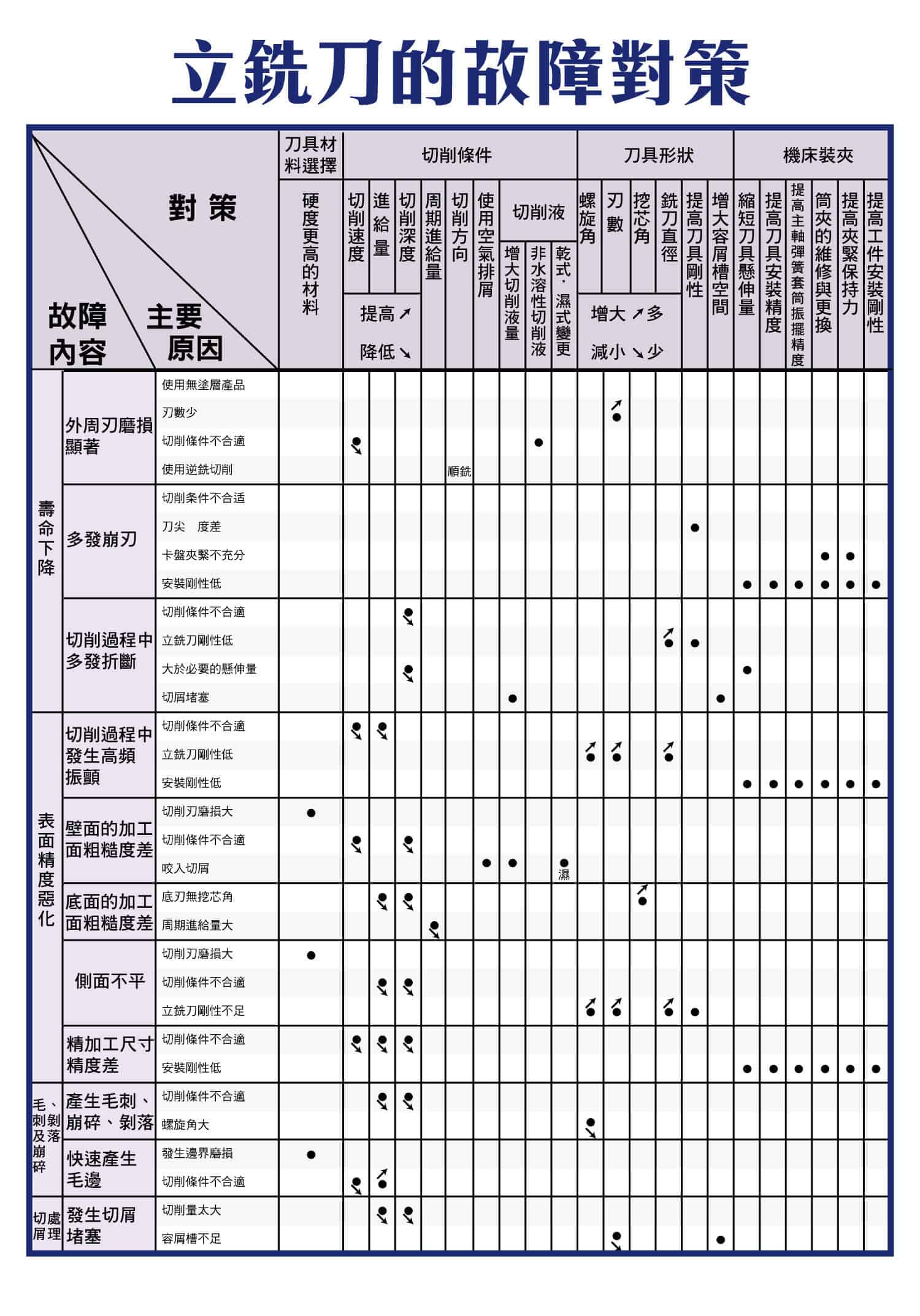 立銑刀故障原因與對策，切削條件，刀具形狀，機床裝夾，壽命，表面精度、毛刺及崩碎、剝落，切屑處理