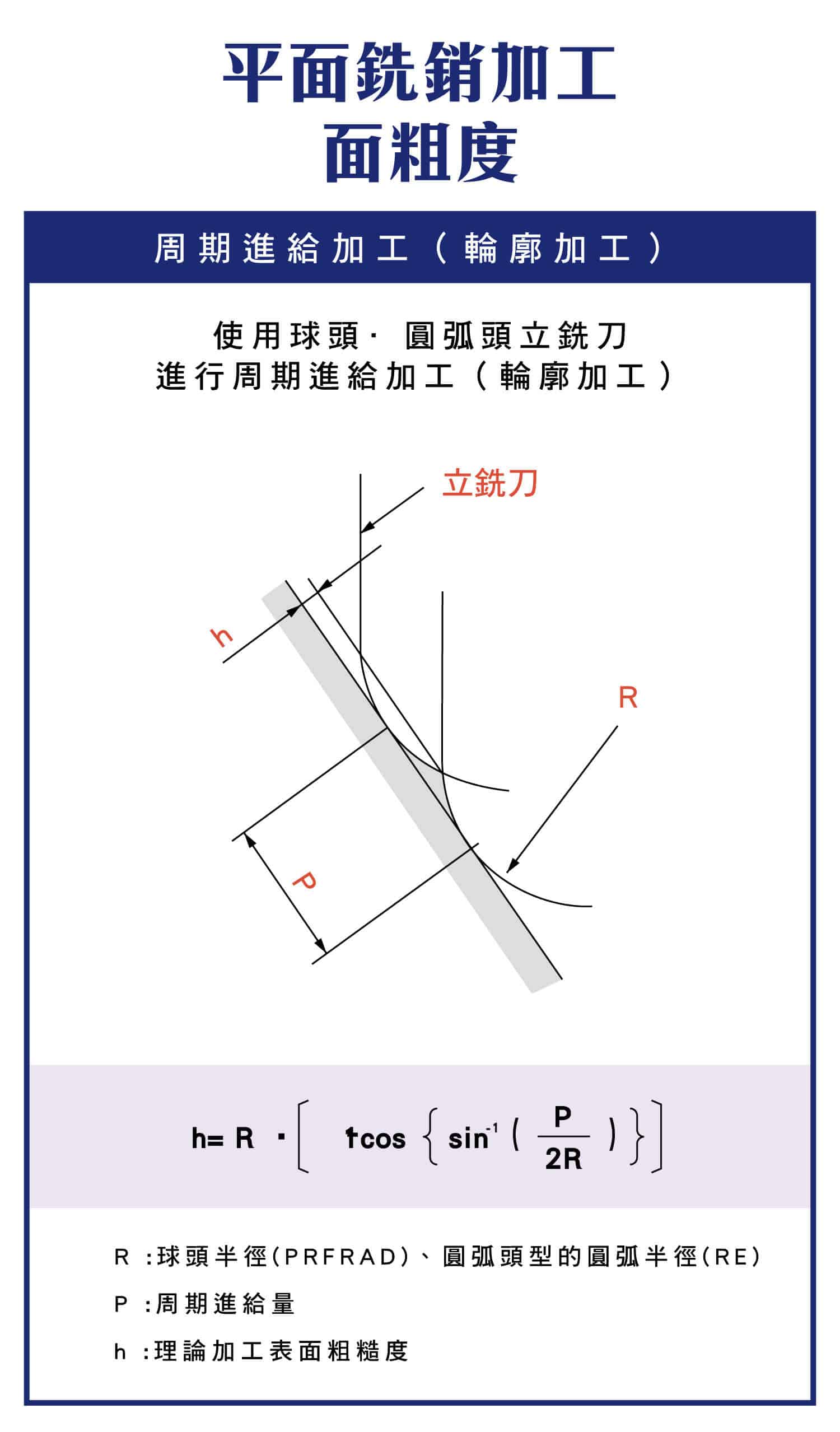 平片銑銷的加工面粗度，周期近給加工(輪廓加工)，加工表面粗糙度