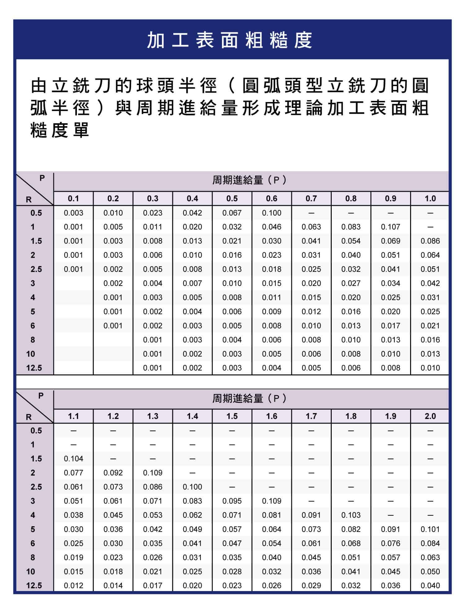 平片銑銷的加工面粗度，周期近給加工(輪廓加工)，加工表面粗糙度