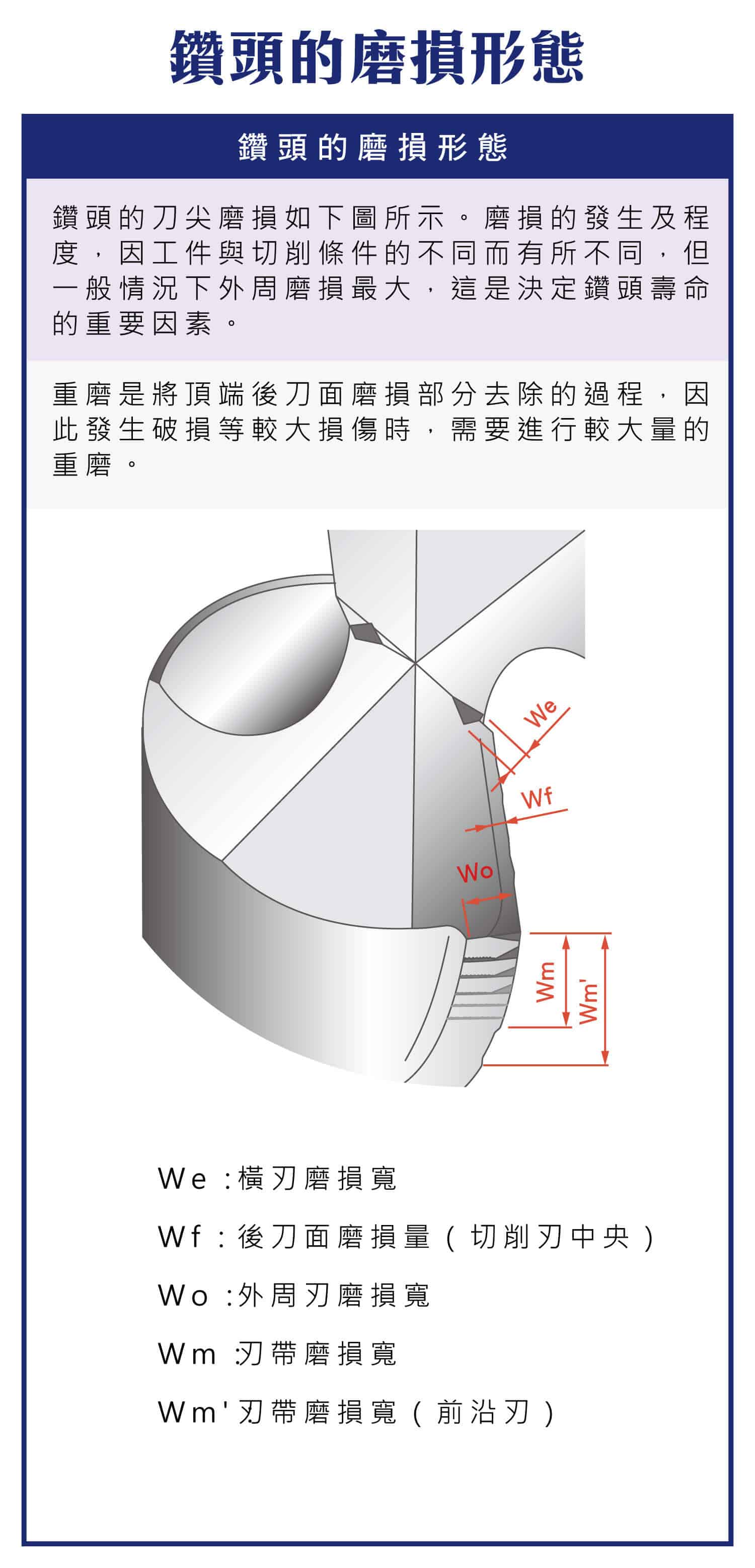 鑽頭磨損型態圖像，鑽頭磨損的觀察圖示，