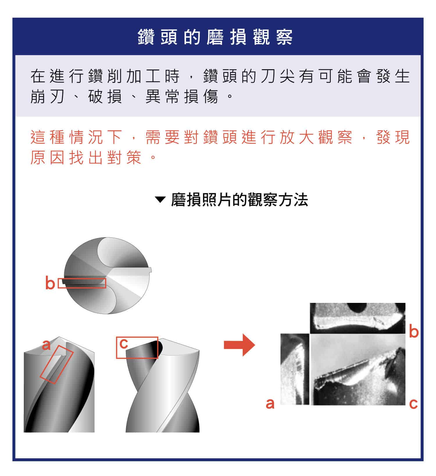 鑽頭磨損型態圖像，鑽頭磨損的觀察圖示
