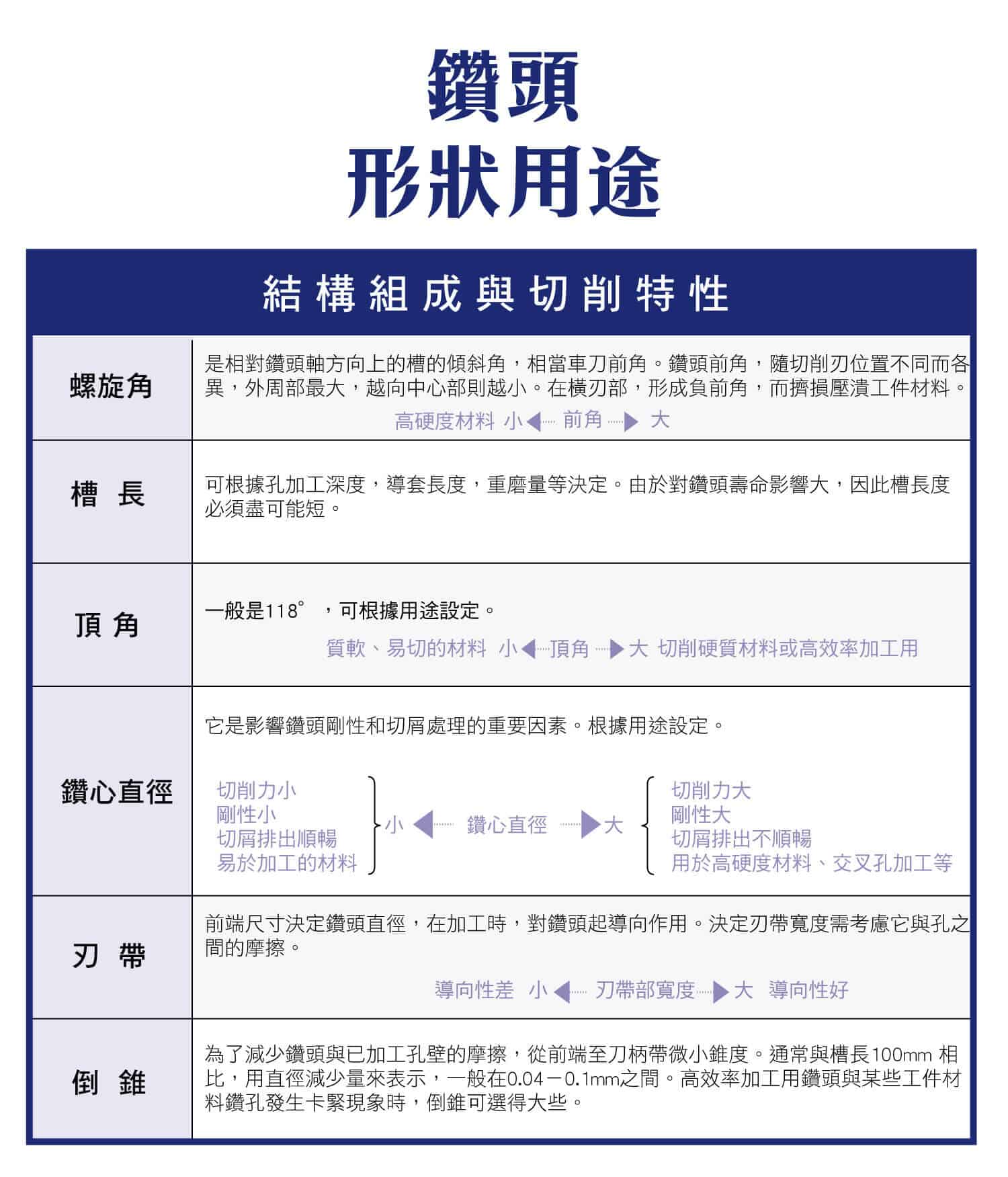 鑽頭各種形狀樣式，切削特點與用途，切削刃形狀變更的效果，各種類型鑽頭詳細圖示