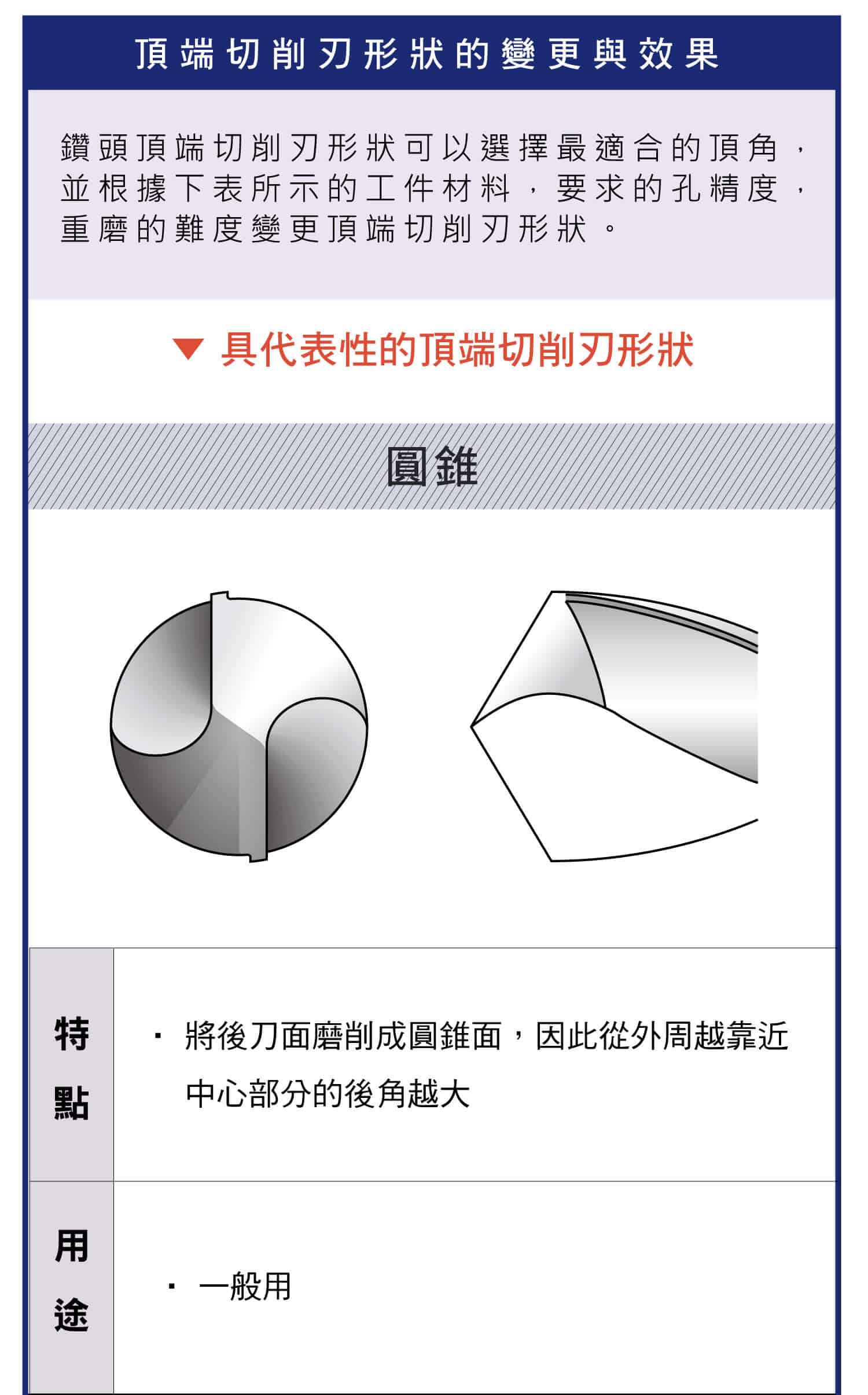 鑽頭各種形狀樣式，切削特點與用途，切削刃形狀變更的效果，各種類型鑽頭詳細圖示