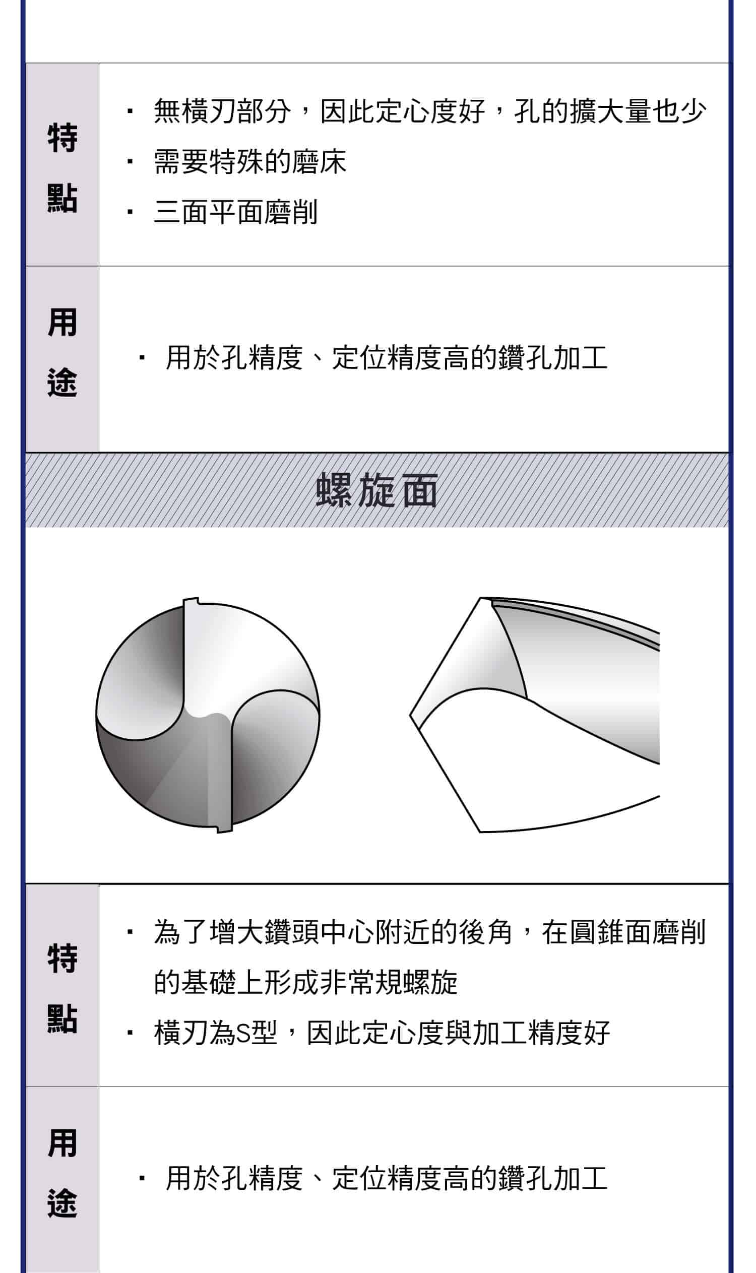 鑽頭各種形狀樣式，切削特點與用途，切削刃形狀變更的效果，各種類型鑽頭詳細圖示