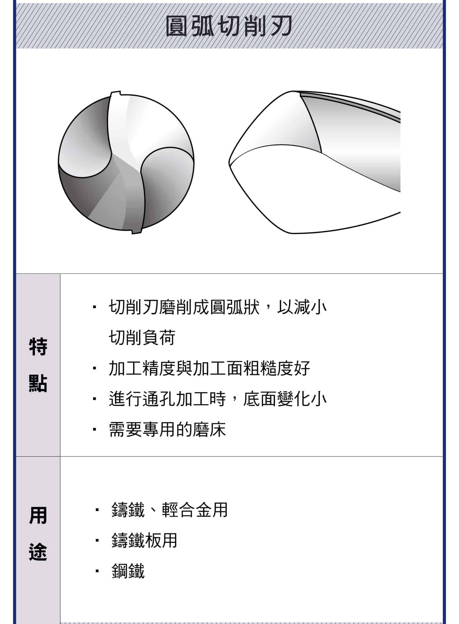 鑽頭各種形狀樣式，切削特點與用途，切削刃形狀變更的效果，各種類型鑽頭詳細圖示
