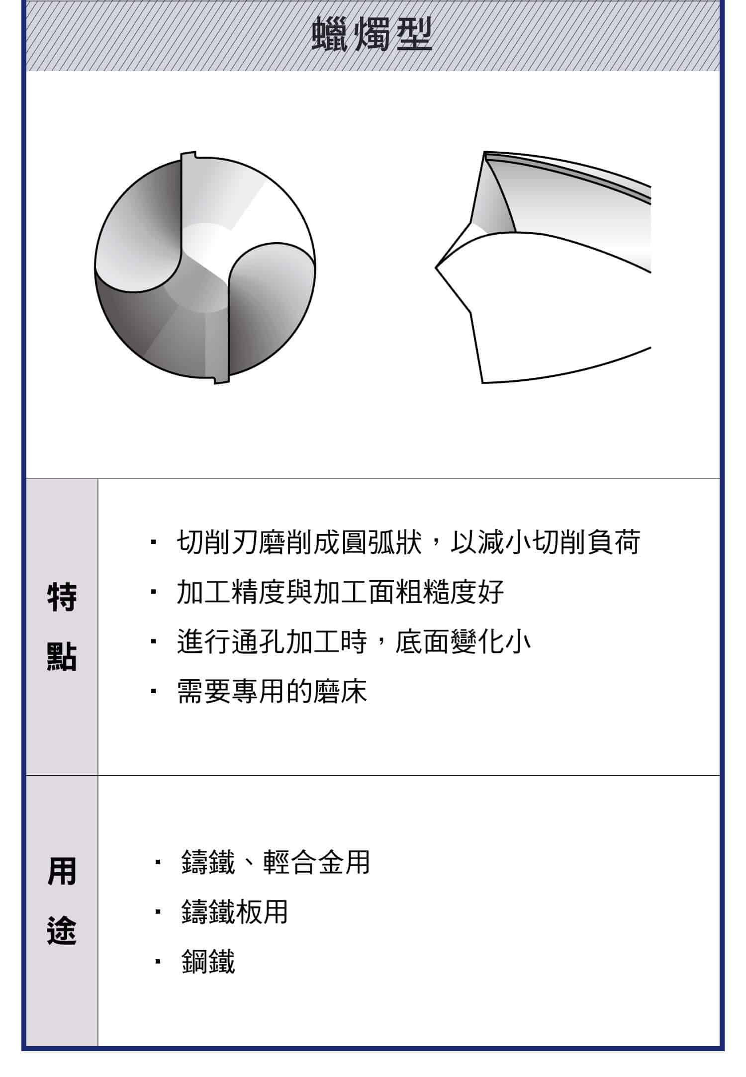 鑽頭各種形狀樣式，切削特點與用途，切削刃形狀變更的效果，各種類型鑽頭詳細圖示