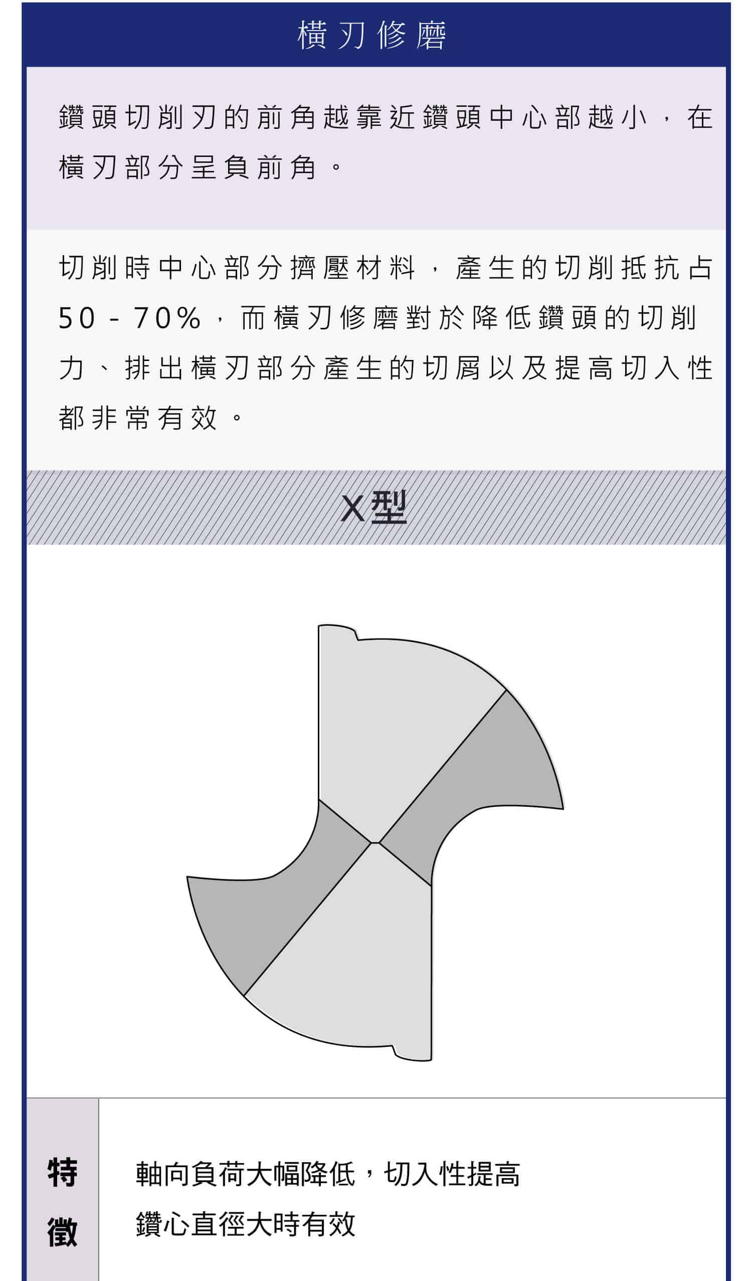 鑽頭各種形狀樣式，切削特點與用途，切削刃形狀變更的效果，各種類型鑽頭詳細圖示