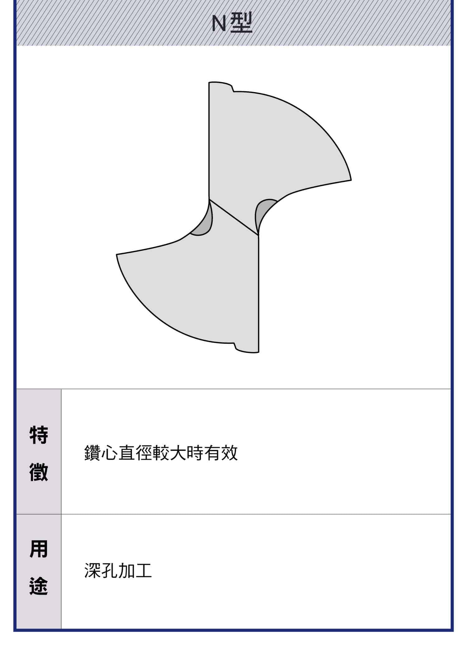鑽頭各種形狀樣式，切削特點與用途，切削刃形狀變更的效果，各種類型鑽頭詳細圖示