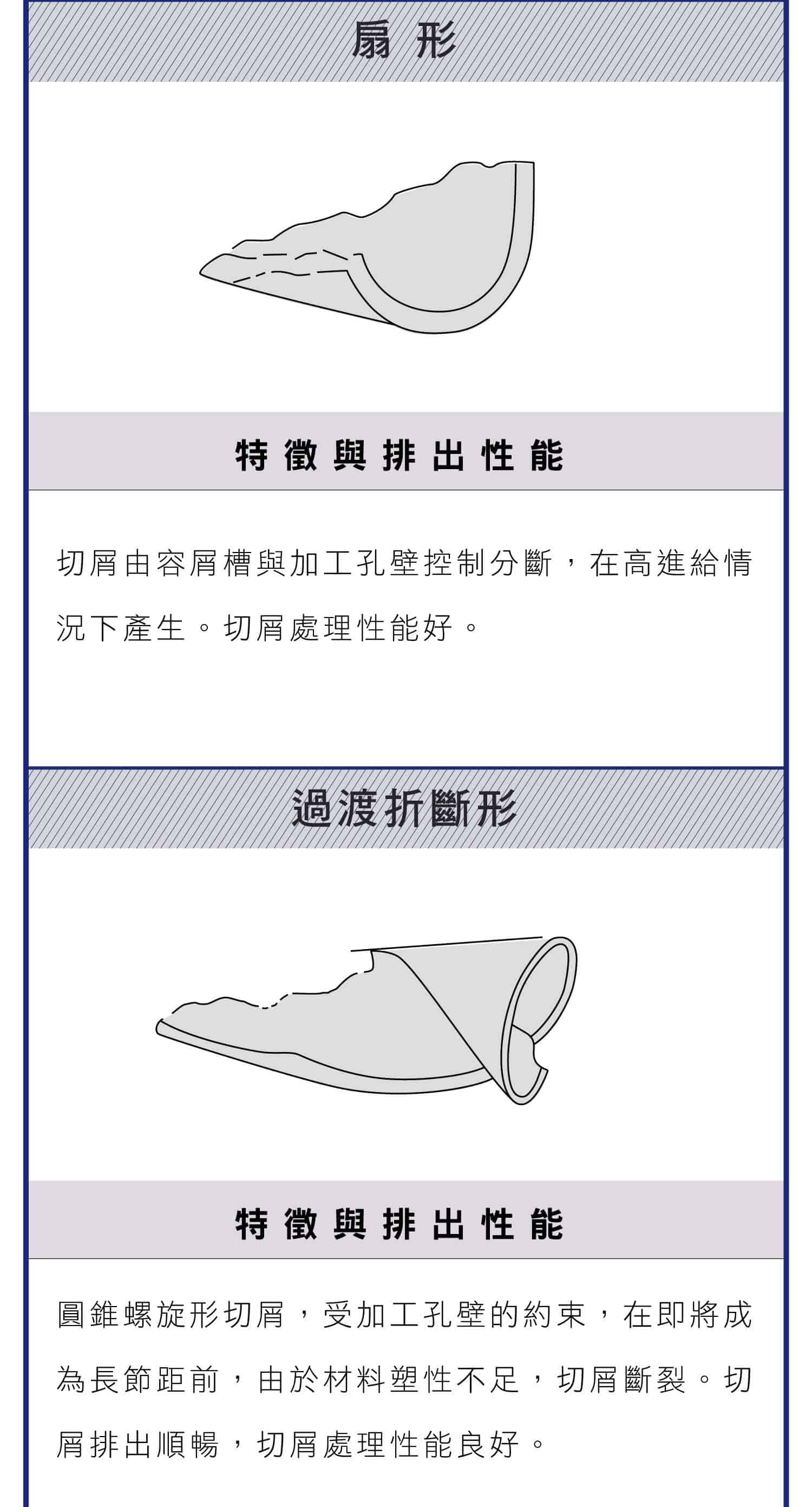 鑽頭切屑形狀和特性，各種切屑如何形成，圓錐螺旋形，長齒形，扇形，過渡折斷形，Z字形，針形