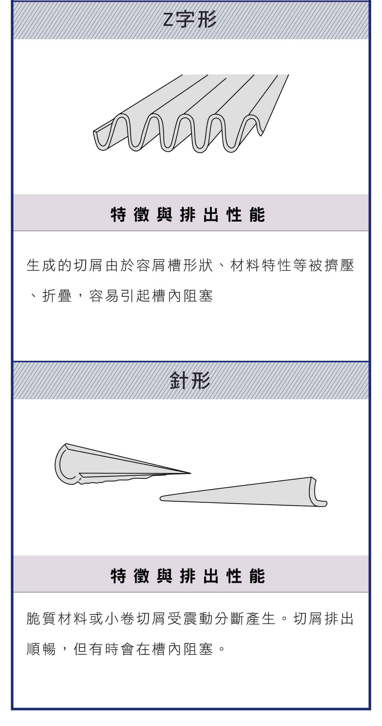 鑽頭切屑形狀和特性，各種切屑如何形成，圓錐螺旋形，長齒形，扇形，過渡折斷形，Z字形，針形