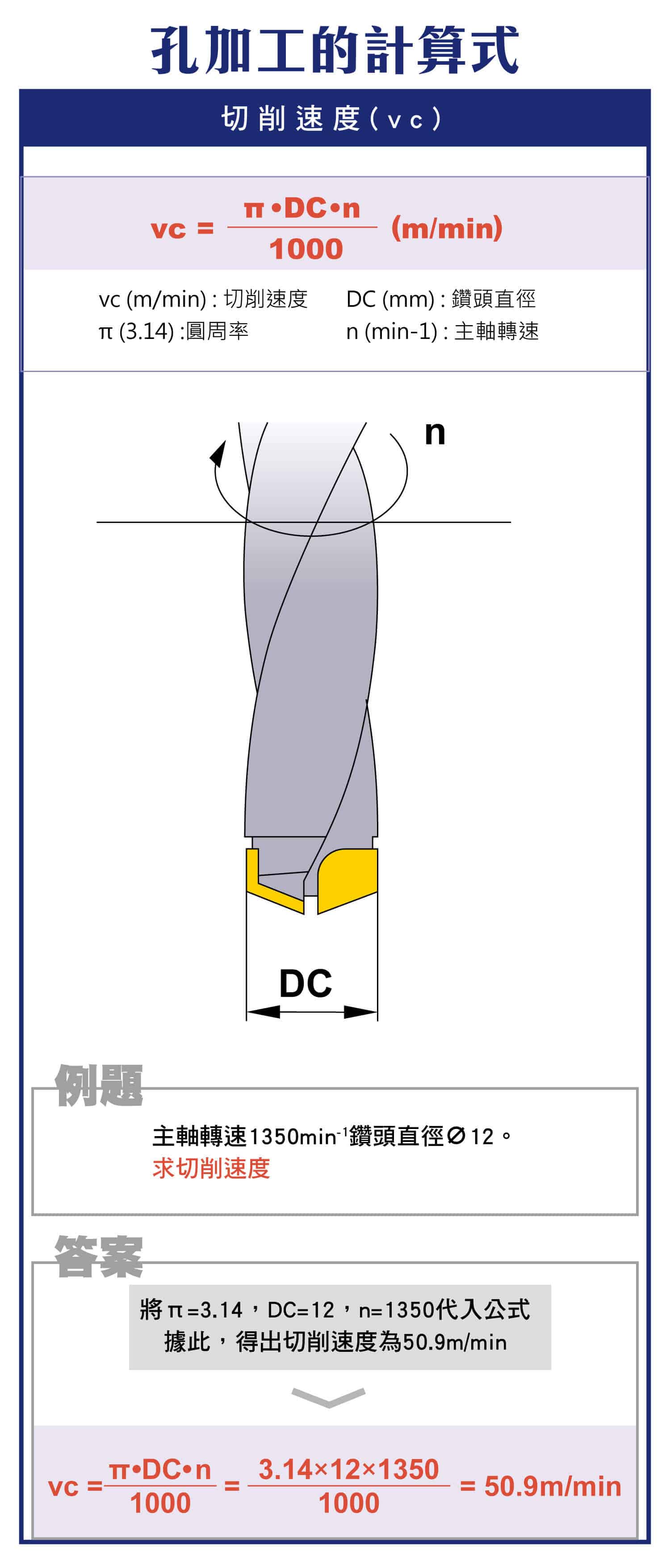如何知道孔加工的切削速度，如何知道主軸進給量，如何知道孔加工時間