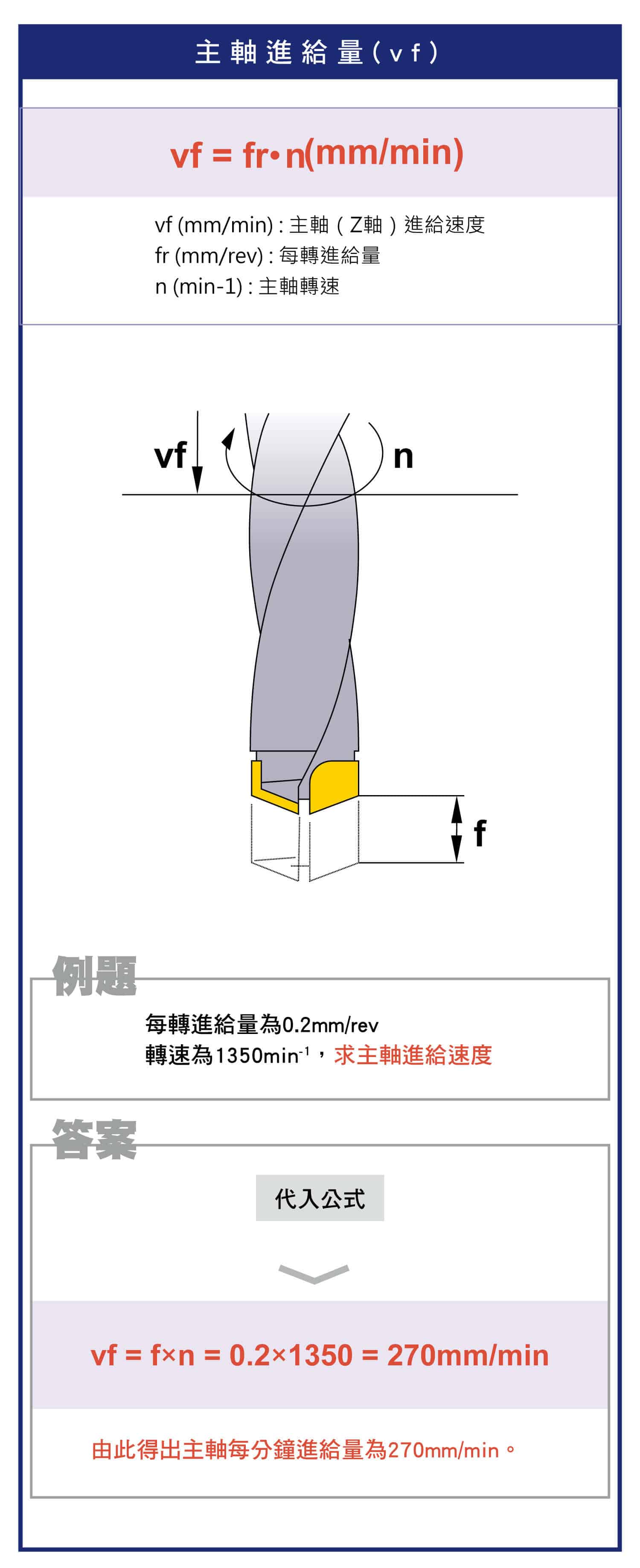 如何知道孔加工的切削速度，如何知道主軸進給量，如何知道孔加工時間