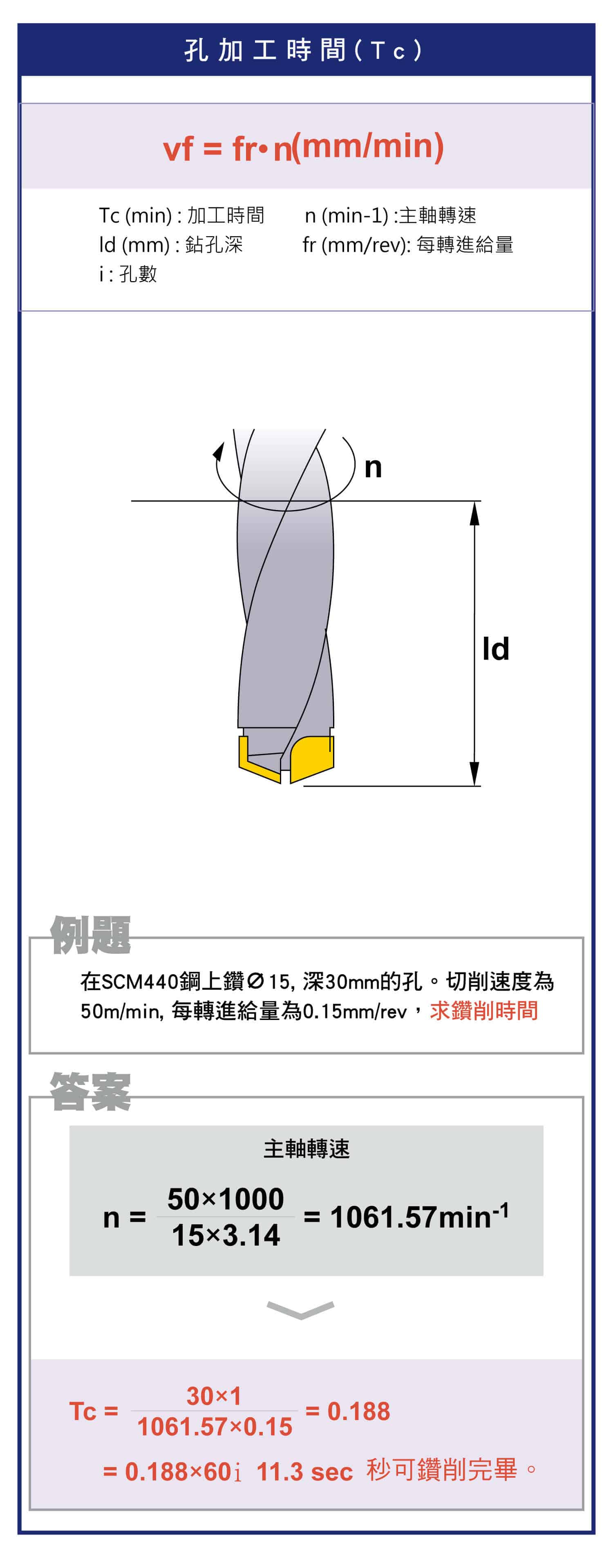 如何知道孔加工的切削速度，如何知道主軸進給量，如何知道孔加工時間