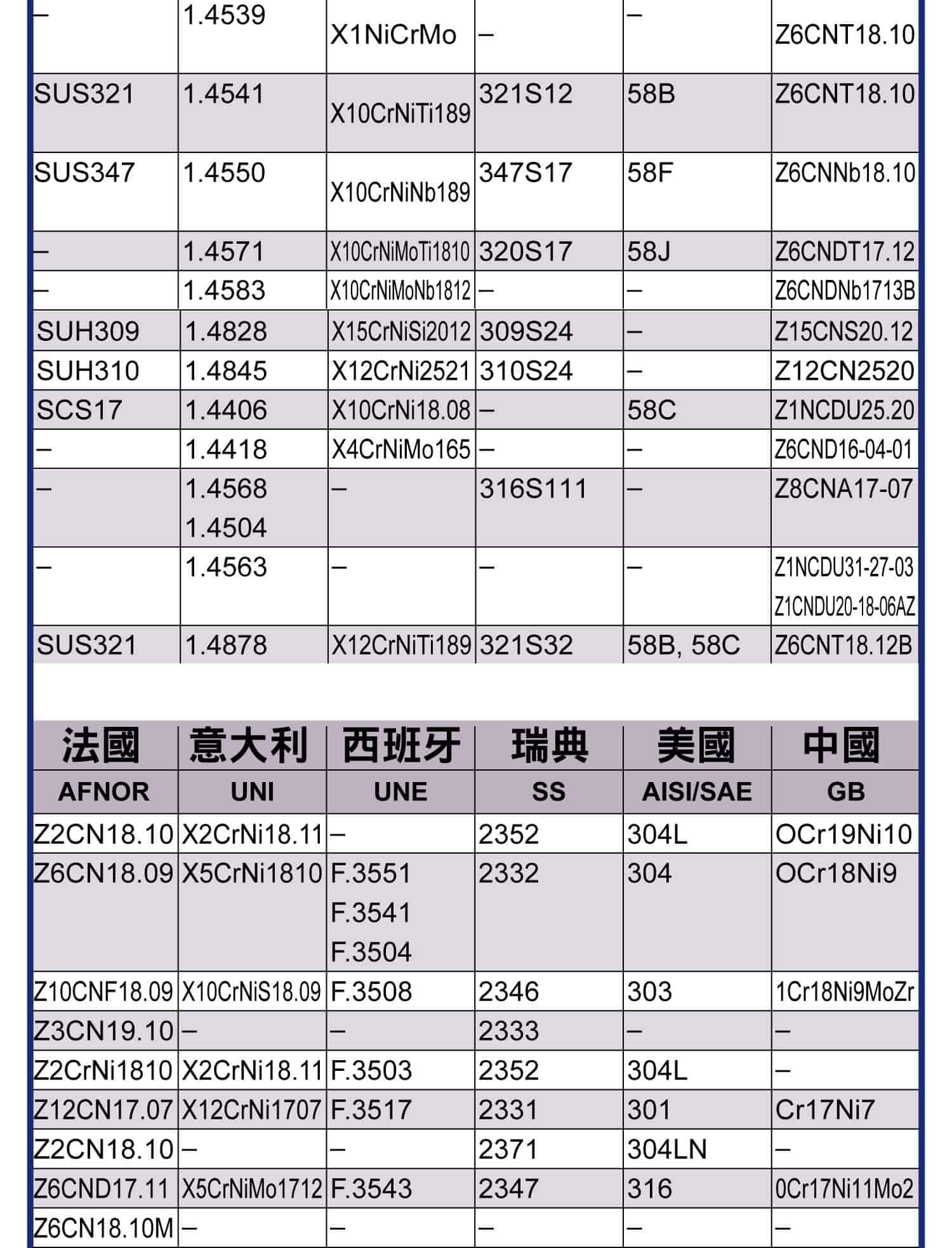 金屬對照表(不鏽鋼)，不銹鋼(奧氏體類、鐵素體類、馬氏體類)、耐熱鋼在各個國家金屬的對照表