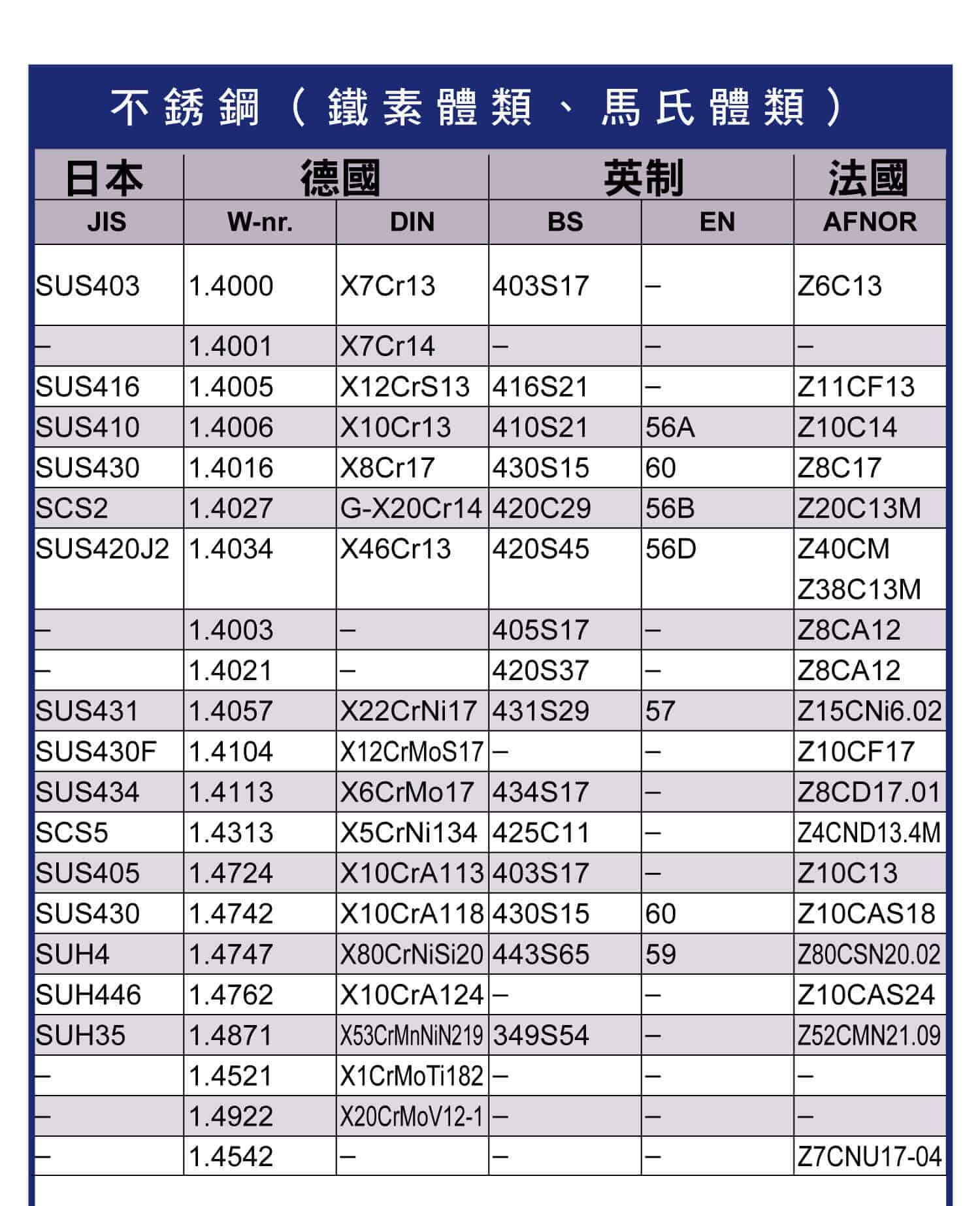 金屬對照表(不鏽鋼)，不銹鋼(奧氏體類、鐵素體類、馬氏體類)、耐熱鋼在各個國家金屬的對照表