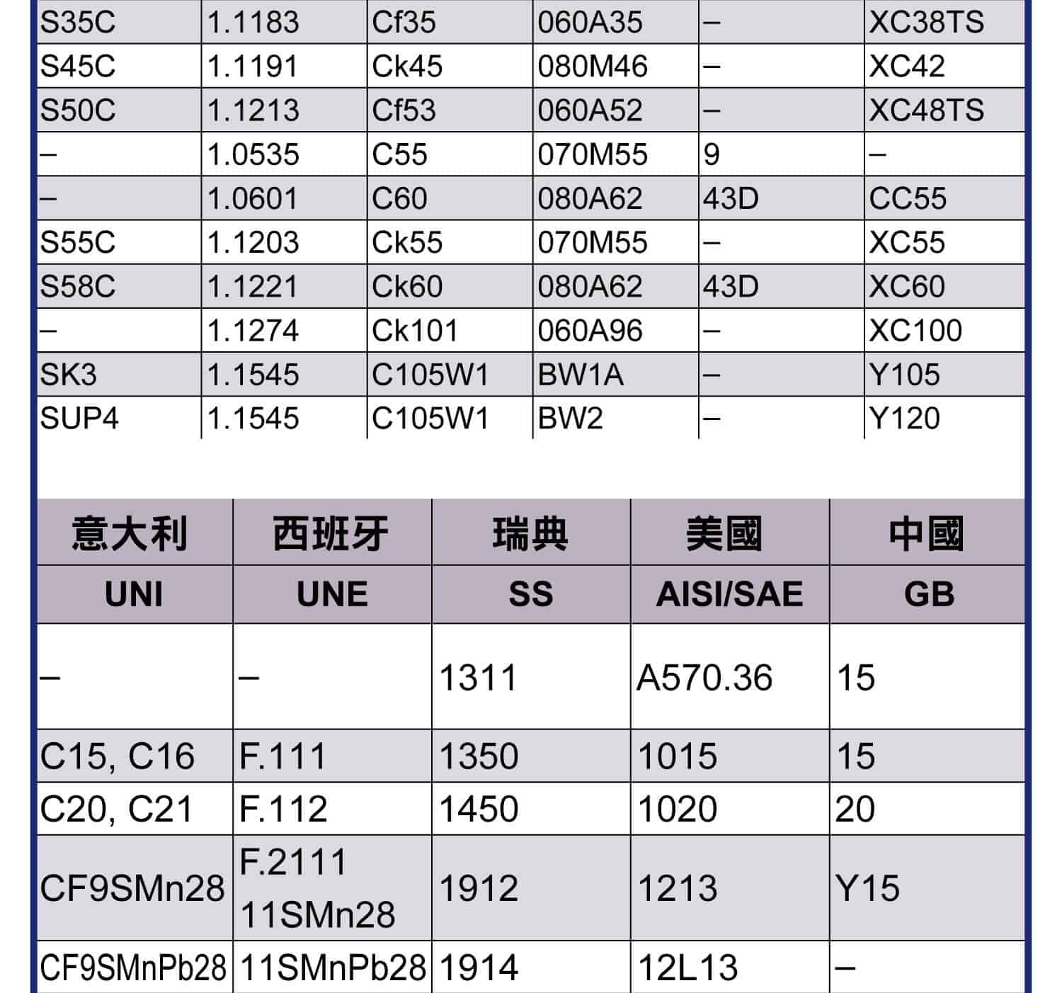 金屬對照表(碳鋼)，碳鋼、合金鋼在各個國家金屬的對照表