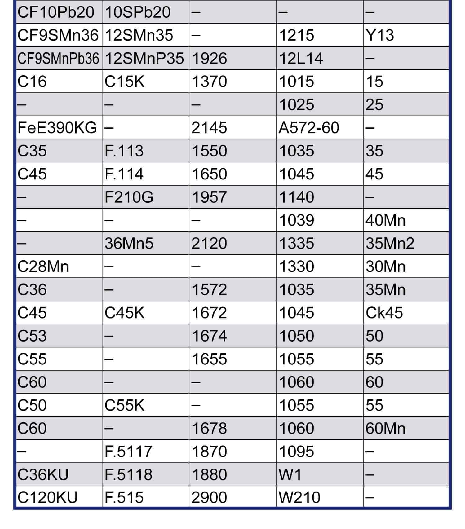 金屬對照表(碳鋼)，碳鋼、合金鋼在各個國家金屬的對照表