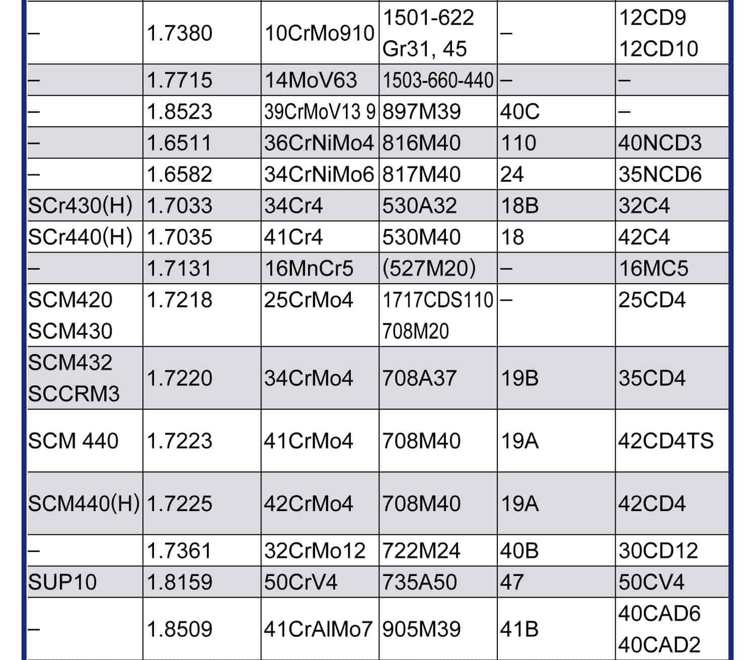 金屬對照表(碳鋼)，碳鋼、合金鋼在各個國家金屬的對照表