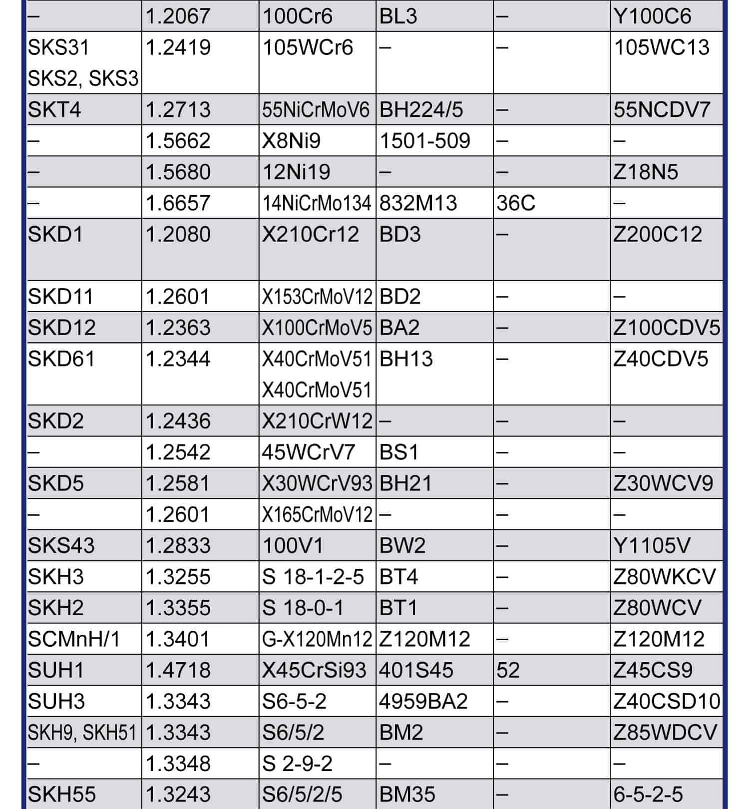 金屬對照表(碳鋼)，碳鋼、合金鋼在各個國家金屬的對照表