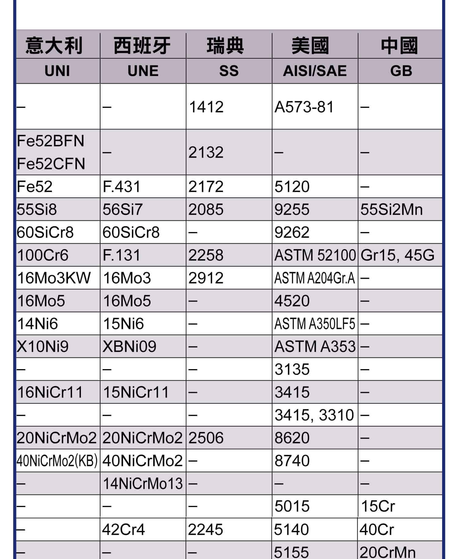 金屬對照表(碳鋼)，碳鋼、合金鋼在各個國家金屬的對照表