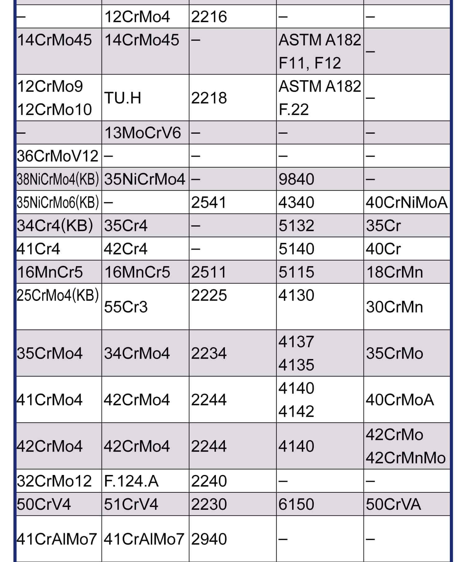 金屬對照表(碳鋼)，碳鋼、合金鋼在各個國家金屬的對照表