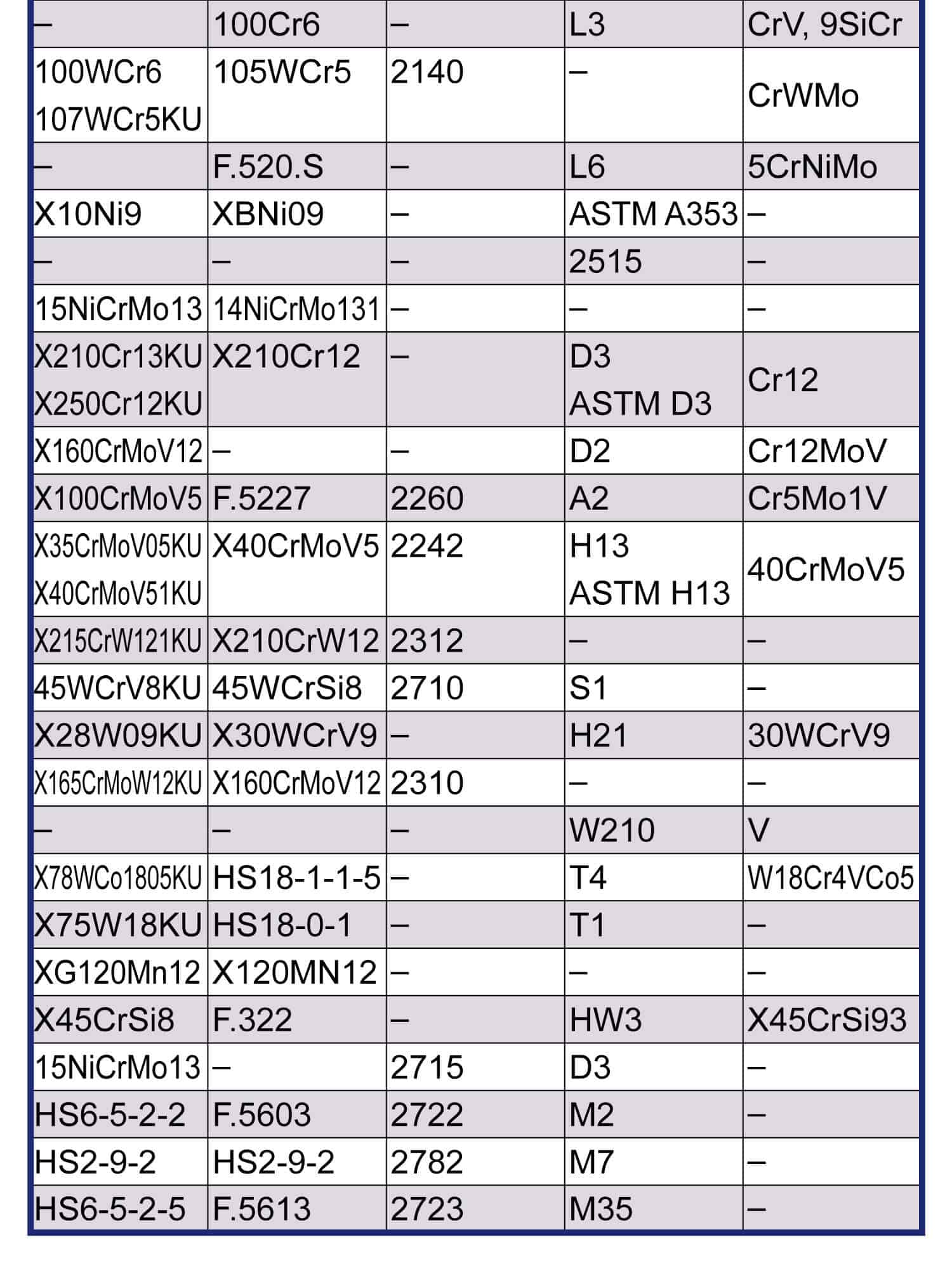 金屬對照表(碳鋼)，碳鋼、合金鋼在各個國家金屬的對照表