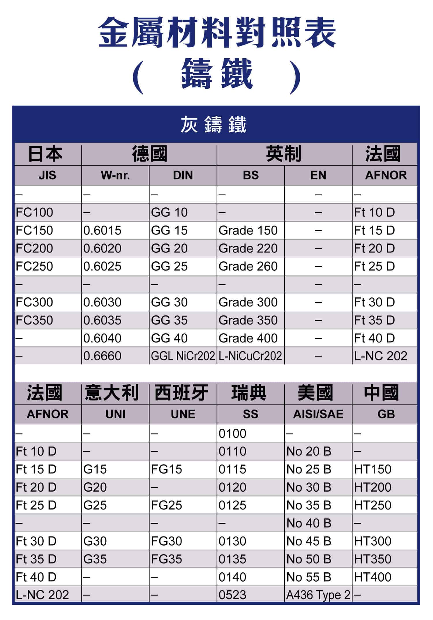金屬對照表(鑄鐵)，灰鑄鐵、可鍛鑄鐵在各個國家金屬的對照表