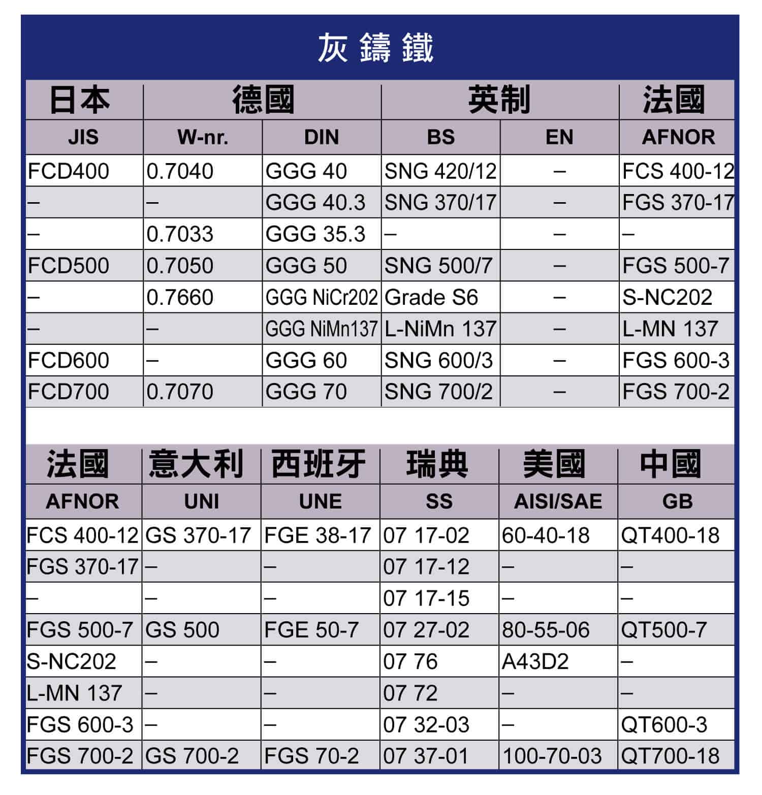 金屬對照表(鑄鐵)，灰鑄鐵、可鍛鑄鐵在各個國家金屬的對照表