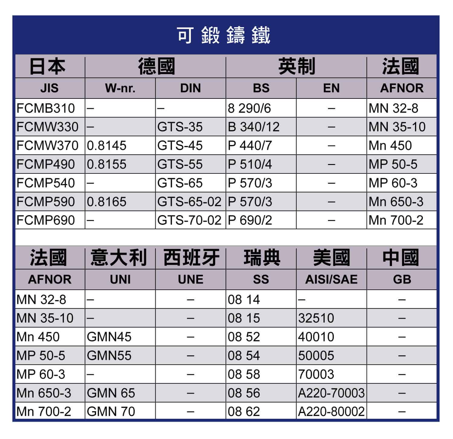 金屬對照表(鑄鐵)，灰鑄鐵、可鍛鑄鐵在各個國家金屬的對照表