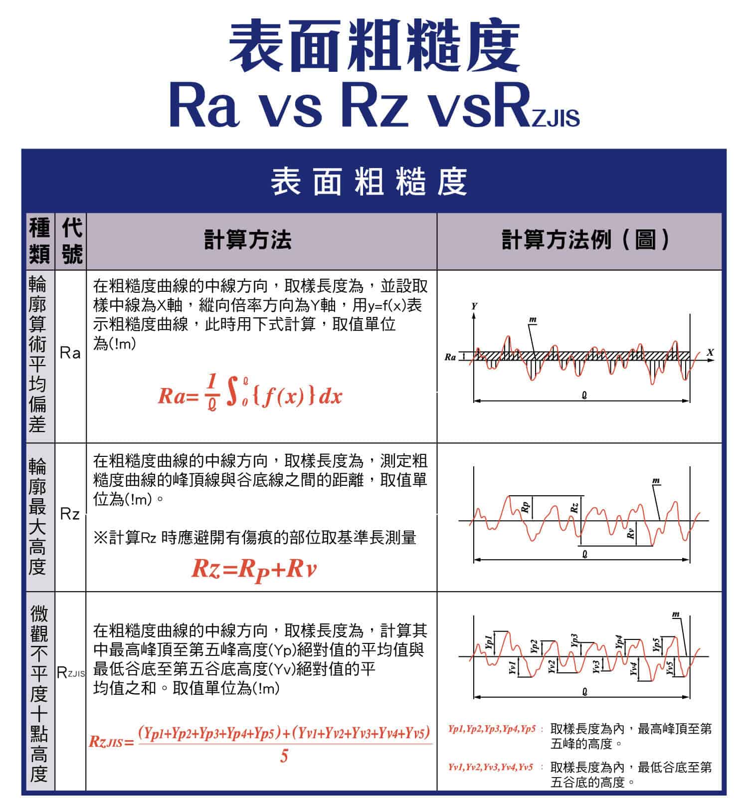 表面粗糙度，Ra輪廓算數平均偏差得計算方法，計算方法概念圖例，如何計算Rz輪廓最大高度與改念圖例，如何計算微觀不平度十點高度，輪廓平均偏差與最大高度的關係