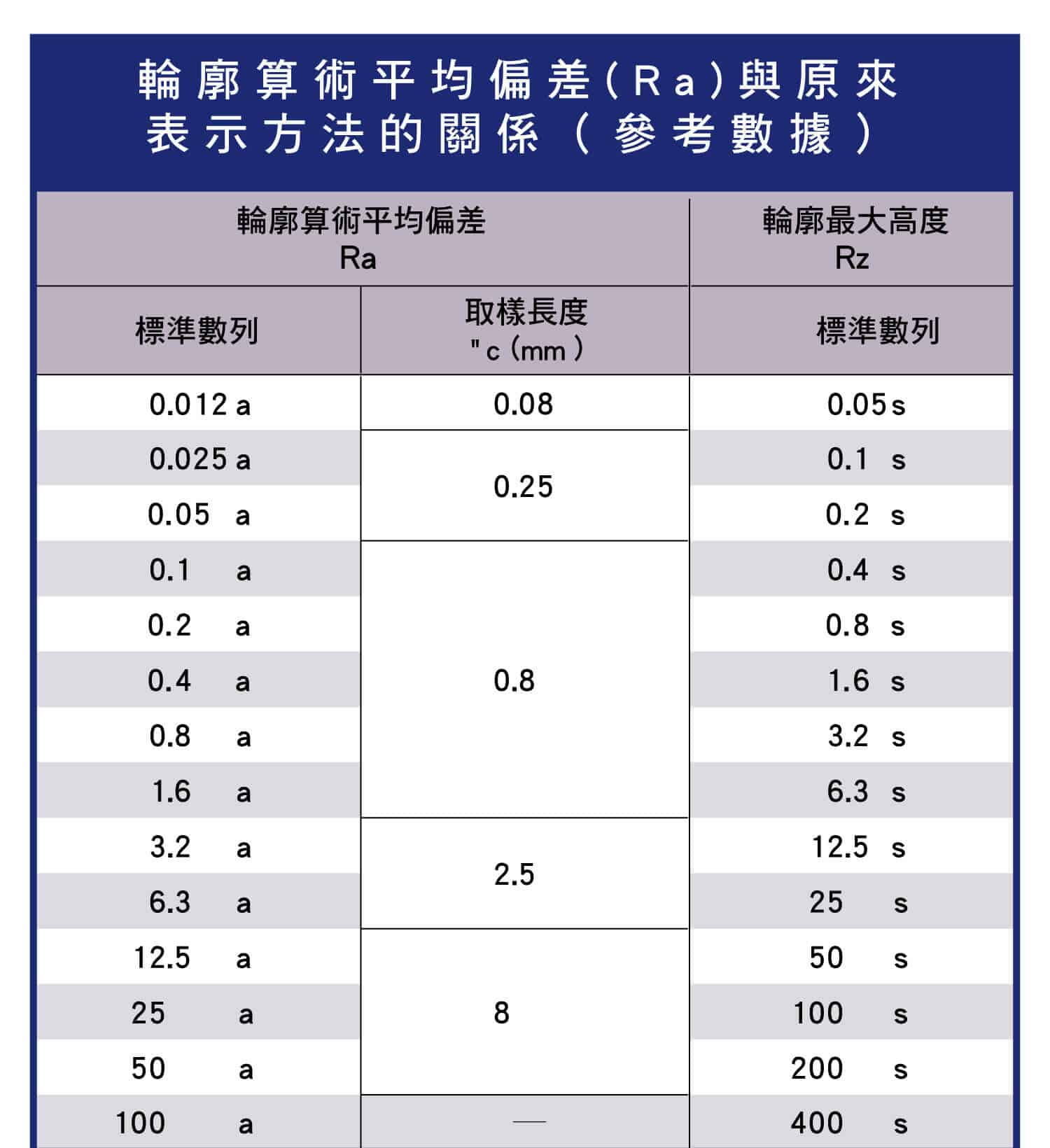 表面粗糙度，Ra輪廓算數平均偏差得計算方法，計算方法概念圖例，如何計算Rz輪廓最大高度與改念圖例，如何計算微觀不平度十點高度，輪廓平均偏差與最大高度的關係